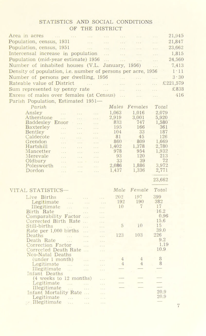 STATISTICS AND SOCIAL CONDITIONS OF THE DISTRICT Area in acres 21,945 Population, census, 1931 . . ... ... ... 21,847 Population, census, 1951 . . . . .. .. 23,662 Intercensal increase in population . . ... .. 1,815 Population (mid-year estimate) 1956 ... ... ... ... 24,560 Number of inhabited houses (V.L. January, 1956) . . 7,413 Density of population, i.e. number of persons per acre, 1956 1 11 Number of persons per dwelling, 1956 . ... 3-30 Rateable value of District ... ... ... ... ... €221,579 Sum represented by penny rate .. . . . £838 Excess of males over females (at Census) ... ... .. 416 Parish Population, Estimated 1951— Parish Males Females Total Ansley 1,063 1,016 2,079 Atherstone 2,919 3,001 5,920 Baddesley Ensor 833 747 1,580 Baxterley 195 166 361 Bentley 104 33 187 Caldecote 81 45 126 Grendon 860 809 1,669 Hartshill 1,402 1,378 2,780 Mancetter 978 954 1,932 Merevale 93 120 213 Oldbury 33 39 72 Polesworth 2,086 1,886 3,972 Dordon 1,437 1,336 2,771 23,662 VITAL STATISTICS— Male Female Total Live Births 202 197 399 Legitimate 192 190 382 Illegitimate 10 7 17 Birth Rate 16.2 Comparability Factor 0.96 Corrected Birth Rate . 15.6 Still-births 5 10 15 Rate per 1,000 births ... 39.0 Deaths 123 103 226 Death Rate 9.2 Correction Factor 1.19 Corrected Death Rate .. 10.9 Neo-Natal Deaths (under 1 month) 4 4 8 Legitimate 4 4 8 Illegitimate — — — Infant Deaths (4 weeks to 12 months) — — — Legitimate — — — Illegitimate — — — Infant Mortality Rate ... 20.9 Legitimate 20.9 Illegitimate —