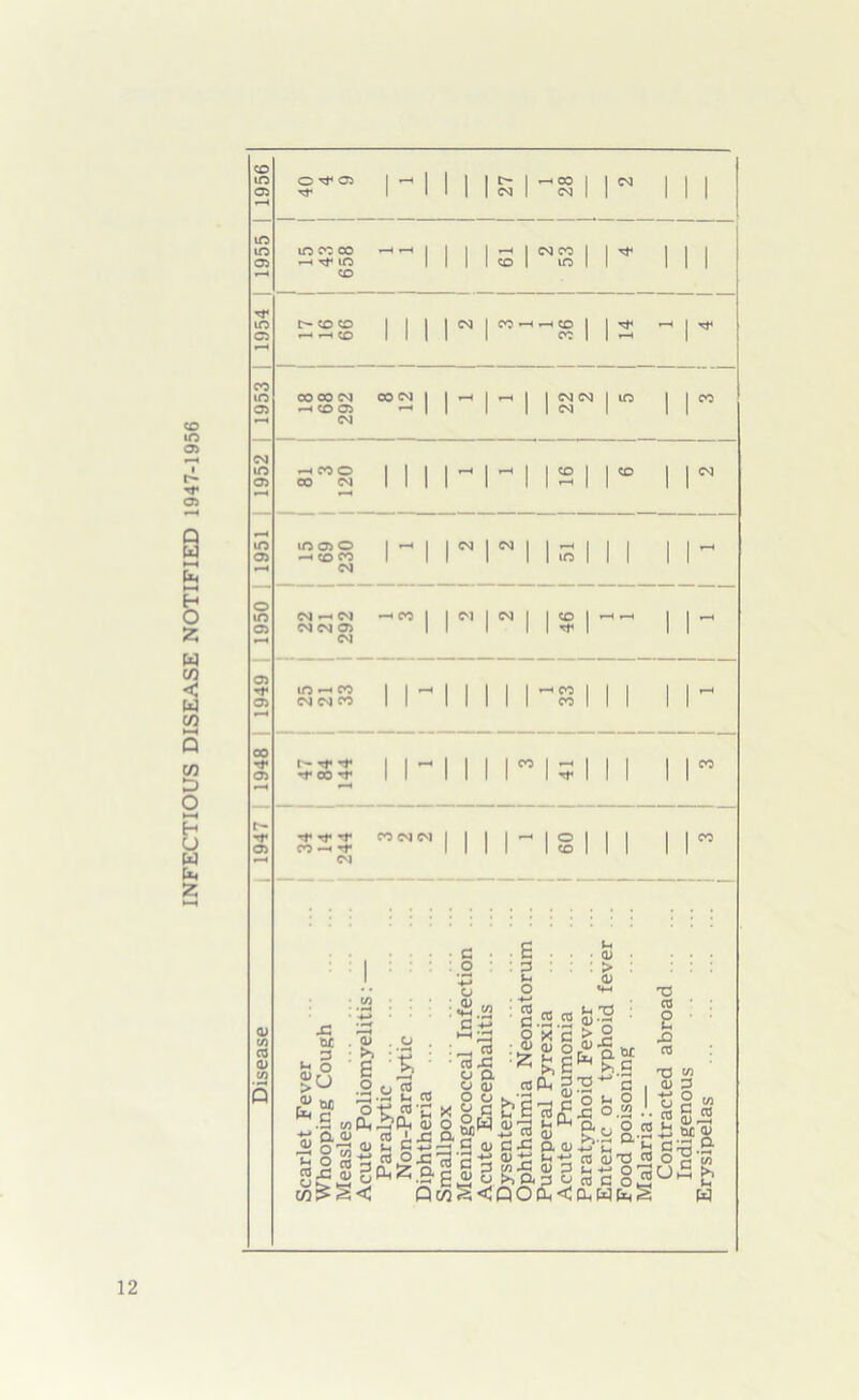 INFECTIOUS DISEASE NOTIFIED 1947-1956 CD 05 isi-8i r i to to 05 to 05 to CO 00 to CD I I * t— CD CD I •—« *—* CD < CD CO CO to 05 CM tO 05 co oo eg oo eg •—i CD 05 *“* CM I ~ CM CM CM hCOO II 00 CM II tO 05 tO 05 O —« CD CO CM n o to 05 05 -r 05 00 05 CM •—« CM CM CM 05 CM lNl I to *—• CO CM CM CO Tt« Tf rt* 00 r? • CO CO 111 r- ~r 05 CO CM CM co CM — | O I CD a; m aj a> w Si G£ D ' O io Ui <u >> • e ' .2 o .s m(SB a <u « QJ o ,_H d) tn -h o u}^ ^ M O fflS « ?!.c <u g&< I C3 C • o : +-> o <2 « -i « co x: o o O <u o ■ E ■ : 3 : : u o 8.3.3 SSg * ke CO P-l X 0 O g .2 ^ 0) rq&673£ aj ,(V! 2 s' c —h c a> c ,c a a> ^ a 5 3 SS-Cqjp wS<QOPh< Ih . a> . : > : <v >H TJ ’ CD •£ ' & -C .§&.§ j. ft r, O CO £.2 o.-r i ■ ; , H co aj xJ w £c§| TS CO O I- XI CO tj in a> 3 £ § “ is w 2 S’S-9' O f-« co H w