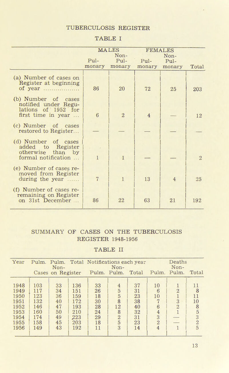 TUBERCULOSIS REGISTER TABLE I MALES FEMALES Pul- monary Non- Pul- monary Pul- monary Non- Pul- monary Total (a) Number of cases on Register at beginning of year 86 20 72 25 203 (b) Number of cases notified under Regu- lations of 1952 for first time in year ... 6 2 4 12 (c) Number of cases restored to Register... — — — — — (d) Number of cases added to Register otherwise than by formal notification ... 1 1 2 (e) Number of cases re- moved from Register during the year 7 1 13 4 25 (f) Number of cases re- remaining on Register on 31st December .. 86 22 63 21 192 SUMMARY OF CASES ON THE TUBERCULOSIS REGISTER 1948-1956 TABLE II Year Pulm. Pulm. Total Notifications each year Deaths Non- Non- Non- Cases on Register Pulm. Pulm. Total Pulm. Pulm. Total 1948 103 1 33 1 ! 136 33 4 37 10 1 11 1949 117 1 34 | 151 26 5 31 6 2 8 1950 123 36 1 159 18 5 23 10 1 11 1951 132 40 1 172 30 8 38 7 3 10 1952 146 1 47 193 28 12 40 6 2 8 1953 160 50 1 210 24 8 32 4 1 5 1954 174 49 1 223 29 2 31 3 — 3 1955 158 45 1 203 18 5 23 2 — 2 1956 149 43 I 192 1 11 3 14 4 1 5