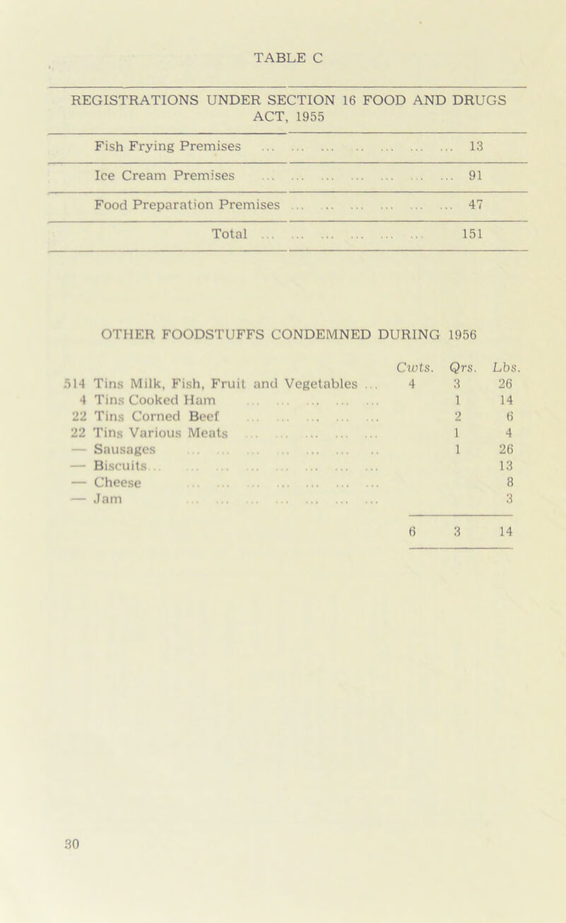 TABLE C REGISTRATIONS UNDER SECTION 16 FOOD AND DRUGS ACT, 1955 Fish Frying Premises 13 Ice Cream Premises 91 Food Preparation Premises 47 Total 151 OTHER FOODSTUFFS CONDEMNED DURING 1956 Cwts. Qrs. Lbs. 514 Tins Milk, Fish, Fruit and Vegetables ... 4 3 26 4 Tins Cooked Ham 1 14 22 Tins Corned Beef 2 6 22 Tins Various Meats 1 4 — Sausages 1 26 — Biscuits 13 — Cheese 8 — Jam 3 6 3 14