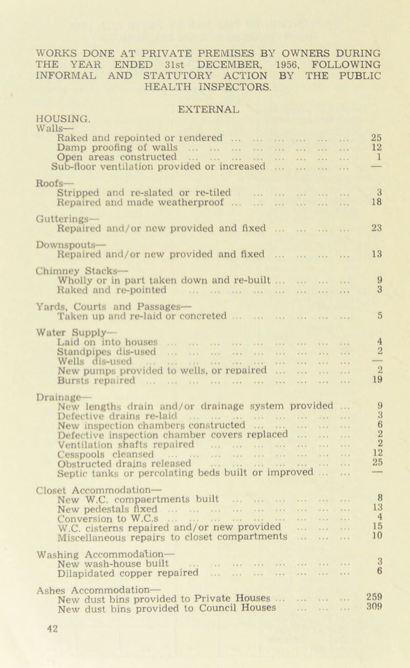 WORKS DONE AT PRIVATE PREMISES BY OWNERS DURING THE YEAR ENDED 31st DECEMBER, 1956, FOLLOWING INFORMAL AND STATUTORY ACTION BY THE PUBLIC HEALTH INSPECTORS. EXTERNAL HOUSING. Walls- Raked and repointed or iendered Damp proofing of walls Open areas constructed Sub-floor ventilation provided or increased Roofs— Stripped and re-slated or re-tiled Repaired and made weatherproof Gutterings— Repaired and/or new provided and fixed Downspouts— Repaired and/or new provided and fixed Chimney Stacks— Wholly or in part taken down and re-built Raked and re-pointed Yards, Courts and Passages— Taken up and re-laid or concreted Water Supply— Laid on into houses Standpipes dis-used Wells dis-used New pumps provided to wells, or repaired Bursts repaired Drainage— New lengths drain and/or drainage system provided Defective drains re-laid New inspection chambers constructed Defective inspection chamber covers replaced Ventilation shafts repaired Cesspools cleansed Obstructed drains released Septic tanks or percolating beds built or improved Closet Accommodation— New W.C. compaertments built New pedestals fixed Conversion to W.C.s W.C. cisterns repaired and/or new provided Miscellaneous repairs to closet compartments Washing Accommodation— New wash-house built ... Dilapidated copper repaired Ashes Accommodation— New dust bins provided to Private Houses New dust bins provided to Council Houses 25 12 1 3 18 23 13 9 3 5 4 2 2 19 9 3 6 2 2 12 25 8 13 4 15 10 3 6 259 309