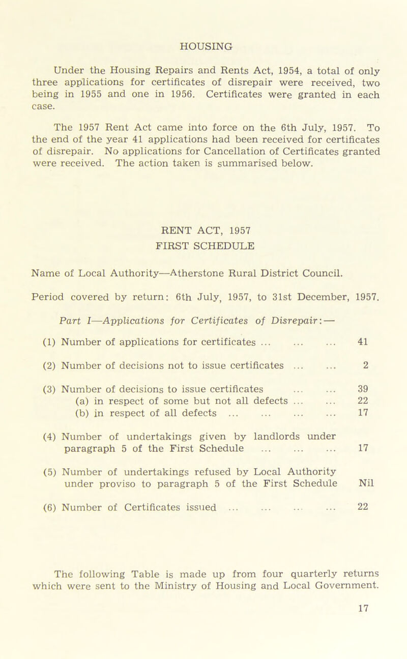 HOUSING Under the Housing Repairs and Rents Act, 1954, a total of only- three applications for certificates of disrepair were received, two being in 1955 and one in 1956. Certificates were granted in each case. The 1957 Rent Act came into force on the 6th July, 1957. To the end of the year 41 applications had been received for certificates of disrepair. No applications for Cancellation of Certificates granted were received. The action taken is summarised below. RENT ACT, 1957 FIRST SCHEDULE Name of Local Authority—Atherstone Rural District Council. Period covered by return: 6th July, 1957, to 31st December, 1957. Part I—Applications for Certificates of Disrepair: — (1) Number of applications for certificates ... ... ••• 41 (2) Number of decisions not to issue certificates ... ... 2 (3) Number of decisions to issue certificates ... ... 39 (a) in respect of some but not all defects ... ... 22 (b) in respect of all defects ... ... ... ... 17 (4) Number of undertakings given by landlords under paragraph 5 of the First Schedule 17 (5) Number of undertakings refused by Local Authority under proviso to paragraph 5 of the First Schedule Nil (6) Number of Certificates issued ... ... ... 22 The following Table is made up from four quarterly returns which were sent to the Ministry of Housing and Local Government.