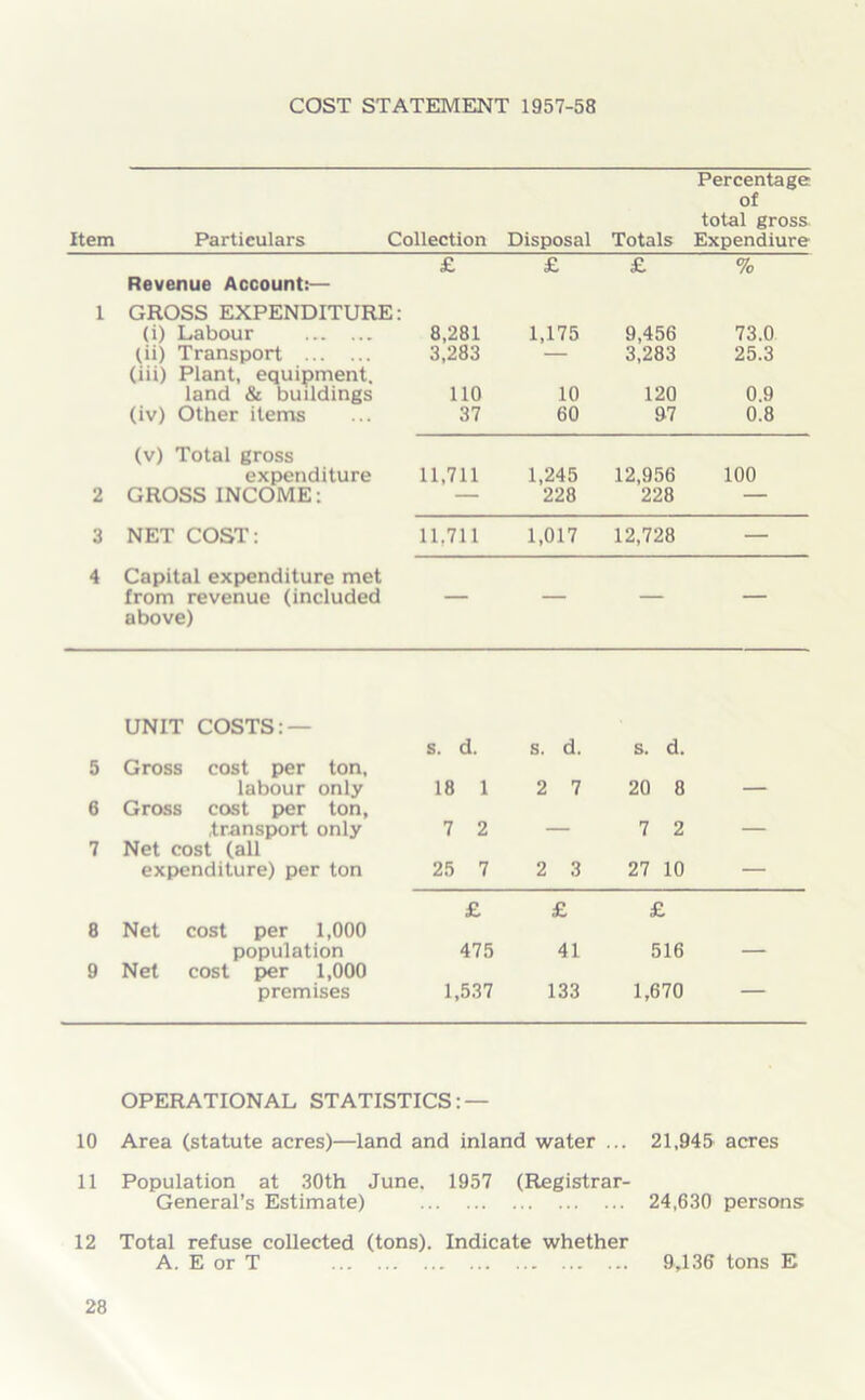 COST STATEMENT 1957-58 Percentage Item Particulars Collection Disposal Totals total gross Expendiure Revenue Account:— £ £ £ % 1 GROSS EXPENDITURE: (i) Labour (ii) Transport (iii) Plant, equipment, land & buildings (iv) Other items 8,281 3,283 110 37 1,175 10 60 9,456 3,283 120 97 73.0 25.3 0.9 0.8 2 (v) Total gross expenditure GROSS INCOME: 11,711 1,245 228 12,956 228 100 3 NET COST: 11,711 1,017 12,728 — 4 Capital expenditure met from revenue (included above) — — — — UNIT COSTS: — s. d. s. d. s. d. 5 Gross cost per ton. labour only 18 1 2 7 20 8 — 6 Gross cost per ton, .transport only 7 2 — 7 2 — 7 Net cost (all expenditure) per ton 25 7 2 3 27 10 — £ £ £ 8 Net cost per 1,000 population 475 41 516 — 9 Net cost per 1,000 premises 1,537 133 1,670 OPERATIONAL STATISTICS: — 10 Area (statute acres)—land and inland water ... 21,945 acres 11 Population at 30th June. 1957 (Registrar- General’s Estimate) 24,630 persons: 12 Total refuse collected (tons). Indicate whether A. E or T 9,136 tons E