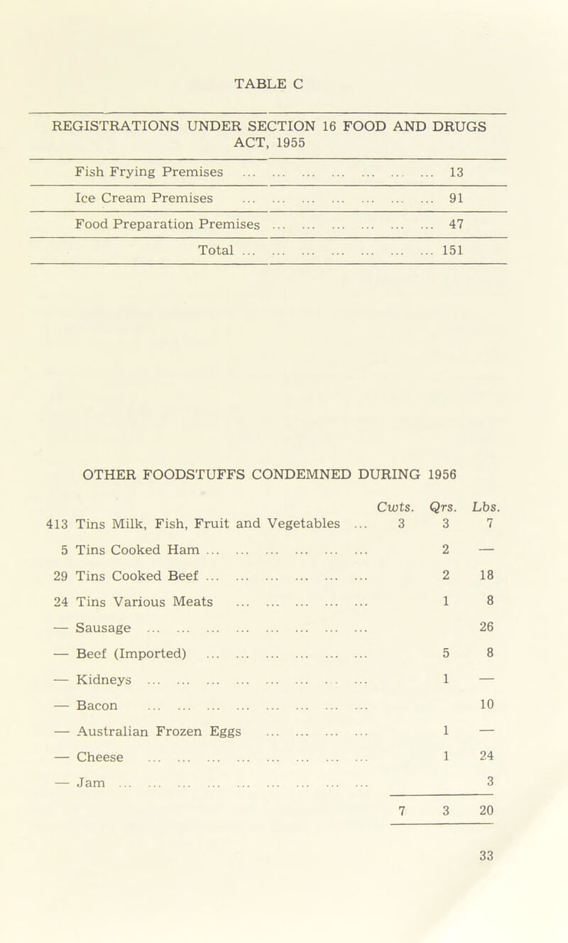 TABLE C REGISTRATIONS UNDER SECTION 16 FOOD AND DRUGS ACT, 1955 Fish Frying Premises 13 Ice Cream Premises 91 Food Preparation Premises 47 Total 151 OTHER FOODSTUFFS CONDEMNED DURING 1956 Cwts. Qrs. Lbs. 413 Tins Milk, Fish, Fruit and Vegetables ... 3 3 7 5 Tins Cooked Ham 2 — 29 Tins Cooked Beef 2 18 24 Tins Various Meats 1 8 — Sausage 26 — Beef (Imported) 5 8 — Kidneys 1 — — Bacon 10 — Australian Frozen Eggs 1 — — Cheese 1 24 — Jam 3 7 3 20