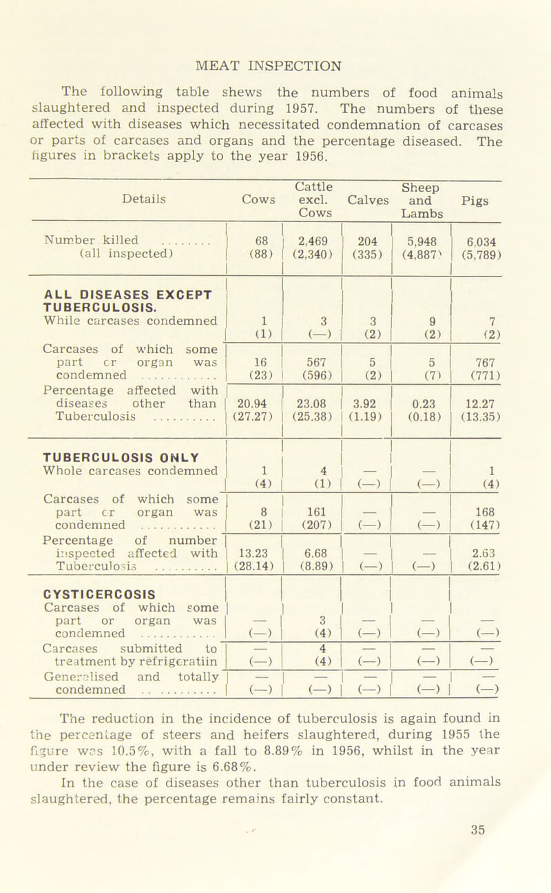 MEAT INSPECTION The following table shews the numbers of food animals slaughtered and inspected during 1957. The numbers of these affected with diseases which necessitated condemnation of carcases or parts of carcases and organs and the percentage diseased. The hgures in brackets apply to the year 1956. Details Cows Cattle excl. Cows Calves Sheep and Lambs Pigs Number killed 68 2,469 204 5,948 6,034 (all inspected) (88) (2,340) (335) (4.887' (5,789) ALL DISEASES EXCEPT TUBERCULOSIS. While carcases condemned 1 3 3 9 7 (1) (—) (2) (2) (2) Carcases of which some part cr organ was 16 567 5 5 767 condemned (23) (596) (2) (7) (771) Percentage affected with diseases other than 20.94 23.08 3.92 0.23 12.27 Tuberculosis (27.27) (25.38) (1.19) (0.18) (13.35) TUBERCULOSIS ONLY Whole carcases condemned 1 4 1 (4) (1) (—) (—) (4) Carcases of which some part cr organ was 8 161 168 condemned (21) (207) (—) (—) (147) Percentage of number inspected affected with 13.23 6.68 2.63 Tuberculosis (28.14) (8.89) (—) (—) (2.61) CYSTICERCOSIS Carcases of which some part or organ was — 3 — — — condemned (—) (4) (—) (—) (—) Carcases submitted to — 4 — — — treatment by refrigcratiin (—) (4) (—) (—) (—) Generalised and totally — - — — — condemned (-) (—) (—) (—) (—) The reduction in the incidence of tuberculosis is again found in the percentage of steers and heifers slaughtered, during 1955 the figure was 10.5%, with a fall to 8.89% in 1956, whilst in the year under review the figure is 6.68%. In the case of diseases other than tuberculosis in food animals slaughtered, the percentage remains fairly constant.