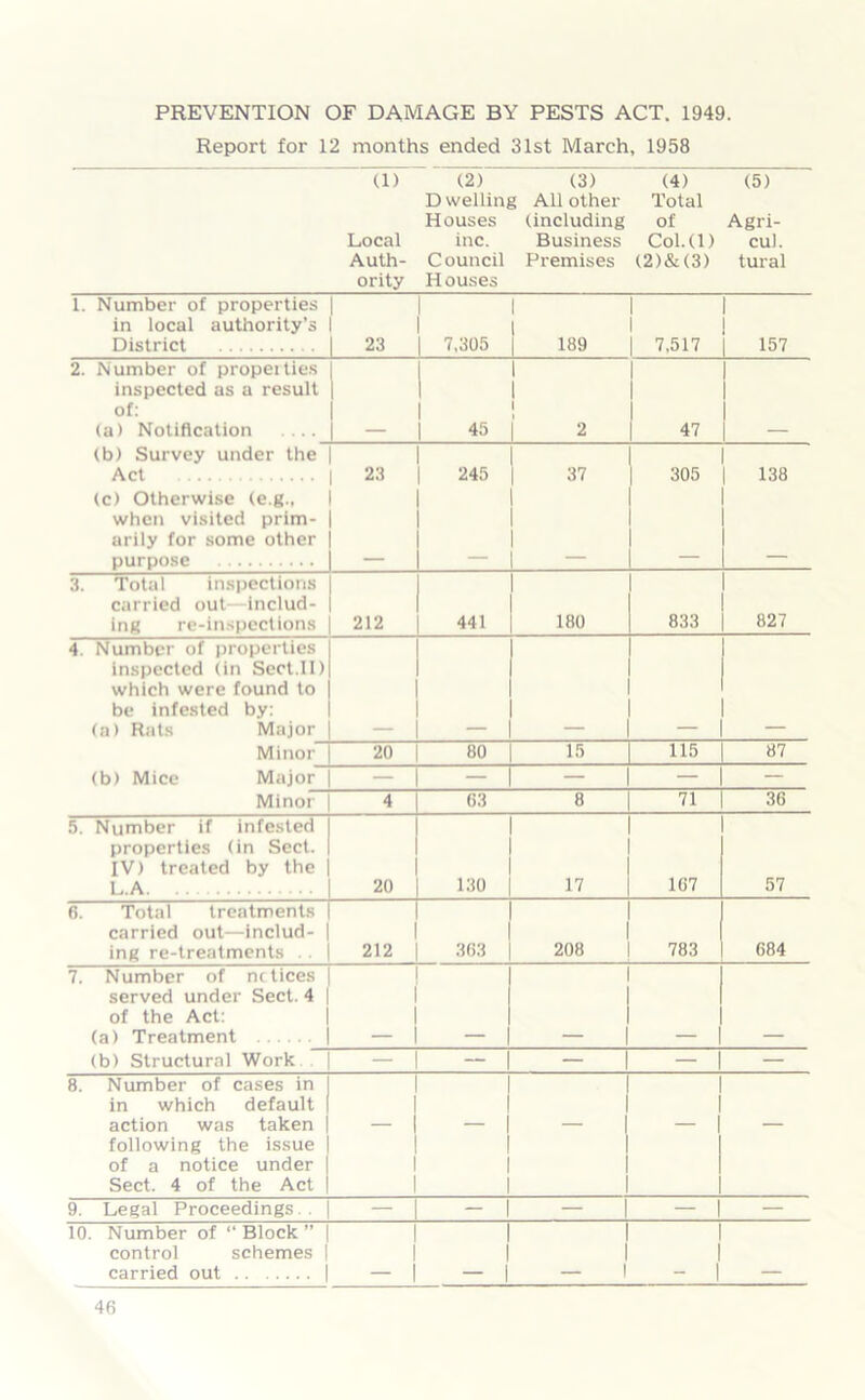 PREVENTION OF DAMAGE BY PESTS ACT. 1949. Report for 12 months ended 31st March, 1958 (1) (2) (3) (4) (5) Dwelling All other Total Houses (including of Agri- Local inc. Business Col.(l) cu). Auth- Council Premises (2)& (3) tural ority Houses 1. Number of properties in local authority’s District P 23 7,305 1 189 1 7,517 157 2. Number of propeities inspected as a result of: (a) Notification .... 45 1 2 47 (b) Survey under the Act 23 245 37 305 138 (c) Otherwise (e.g., when visited prim- arily for some other purpose — — — — — 3. Total inspections carried out—Includ- ing re-inspections 212 441 180 833 827 4. Number of properties inspected (in Sect.ll) which were found to be infested by: (a) Rats Major - Minor 20 80 15 115 87 (b) Mice Major — — - Minor 4 63 8 71 36 5. Number if infested properties (in Sect. IV) treated by the L.A 20 130 17 167 57 6. Total treatments carried out—includ- ing re-treatments . . 212 363 208 783 684 7. Number of nctices served under Sect. 4 of the Act: (a) Treatment — — — — (b) Structural Work — — — — 8. Number of cases in in which default action was taken following the issue of a notice under Sect. 4 of the Act 9. Legal Proceedings.. — — — 10. Number of “Block” control schemes i carried out | - 1 _ - [