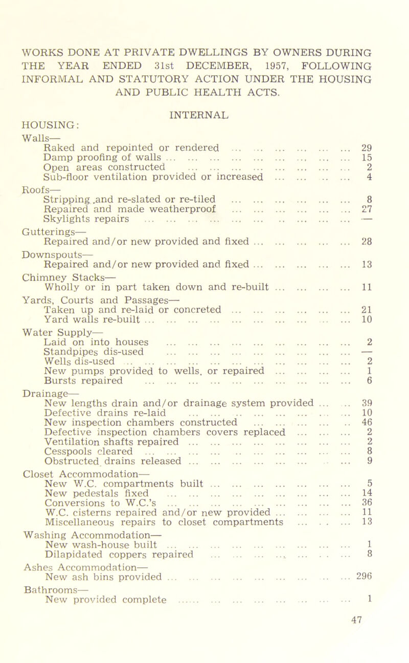 WORKS DONE AT PRIVATE DWELLINGS BY OWNERS DURING THE YEAR ENDED 31st DECEMBER, 1957, FOLLOWING INFORMAL AND STATUTORY ACTION UNDER THE HOUSING AND PUBLIC HEALTH ACTS. INTERNAL HOUSING: Walls- Raked and repointed or rendered . 29 Damp proofing of walls 15 Open areas constructed 2 Sub-floor ventilation provided or increased 4 Roofs— Stripping .and re-slated or re-tiled 8 Repaired and made weatherproof 27 Skylights repairs — Gutterings— Repaired and/or new provided and fixed 28 Downspouts— Repaired and/or new provided and fixed 13 Chimney Stacks— Wholly or in part taken down and re-built 11 Yards, Courts and Passages— Taken up and re-laid or concreted 21 Yard walls re-built 10 Water Supply— Laid on into houses 2 Standpipes dis-used — Wells dis-used 2 New pumps provided to wells, or repaired 1 Bursts repaired 6 Drainage— New lengths drain and/or drainage system provided 39 Defective drains re-laid 10 New inspection chambers constructed 46 Defective inspection chambers covers replaced 2 Ventilation shafts repaired 2 Cesspools cleared 8 Obstructed, drains released ... 9 Closet Accommodation— New W.C. compartments built 5 New pedestals fixed 14 Conversions to W.C.’s 36 W.C. cisterns repaired and/or new provided 11 Miscellaneous repairs to closet compartments 13 Washing Accommodation— New wash-house built 1 Dilapidated coppers repaired * 8 Ashes Accommodation— New ash bins provided 296 Bathrooms— New provided complete 1