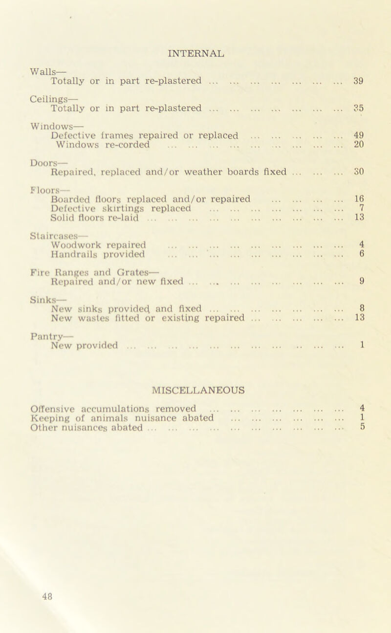 INTERNAL Walls— Totally or in part re-plastered 39 Ceilings— Totally or in part re-plastered 35 Windows— Defective frames repaired or replaced 49 Windows re-corded 20 Doors— Repaired, replaced and/or weather boards fixed 30 Floors— Boarded floors replaced and/or repaired 16 Defective skirtings replaced 7 Solid floors re-laid 13 Staircases— Woodwork repaired 4 Handrails provided 6 Fire Ranges and Grates— Repaired and/or new fixed 9 Sinks— New sinks provided and fixed 8 New wastes fitted or existing repaired 13 Pantry— New provided 1 MISCELLANEOUS Offensive accumulations removed Keeping of animals nuisance abated Other nuisances abated CJl ►—1 4^