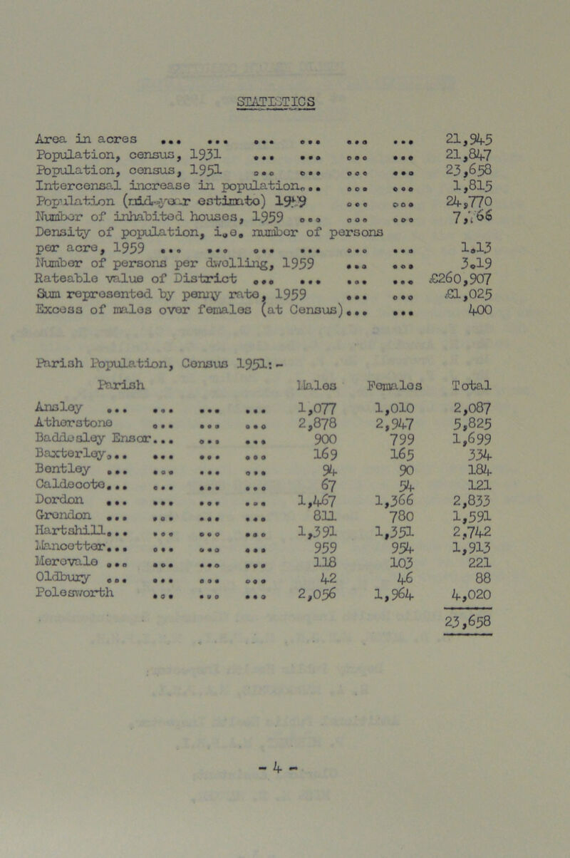 SCATKTICS e # <s 0 9 0 O « « Ax*QQ* XXI 3.CX*0S ••• ••• ••• 0 9 9 Population, census, 1931 ••• ••• Population, census, 1951 o*« c* Intercensal increase in population,,,. .o. Populatix)n (nid-^ya-r estinnto) 195'i? oc Number of inhaMtod houses, 1959 oe. oo» Density of population, i»e. nunibor of persons per acre, 1959 ... Nixmbor of persons per dwolling, 1959 Rateable valixe of District Sum represented by penry rate, 1959 Excess of males over females (at Census)... 0*0 • • • • • • • • o O o o 000 • • o 0 • a • 09 • 09 • • « •#• 090 9 • • 21,94-5 21,84-7 23,658 1,815 24,770 7,V66 1.13 3.19 £260,907 .£1,025 400 Parish Population, Census 1951*. - Iarish Halos Females Total Axis ley • • • •,, 9 • • 9 9 9 1,077 1,010 2,087 Atherstono .,, 9 9 0 9 9 0 2,878 2,947 5,825 Daddesley Enscr.., 0 • • 9 9 9 900 799 1,699 Baxtorley,,. ... 9 9 9 9 9 9 169 165 334 Bentley ,,, ... 999 0 9 9 94 90 184 Caldeoote,,, ,,, 9 9 9 9 9 0 67 54 121 Doidon 9 9 9 9 9 9 1,467 1,366 2,833 Grondon 9 9 9 9 9 9 8n 780 1,591 liartshill,. • ,,, 9 9 9 9 9 9 1,391 1,351 2,742 I.Ianootter ft 9 0 9 9 9 959 954 1,913 Merovale ... ... 9 9 0 9 9 0 118 103 221 Oldbuxy ... 9 0 9 099 42 46 88 Polesv/oxrfch ,., 9 0 0 9 9 0 2,056 1,964 4,020 23,653