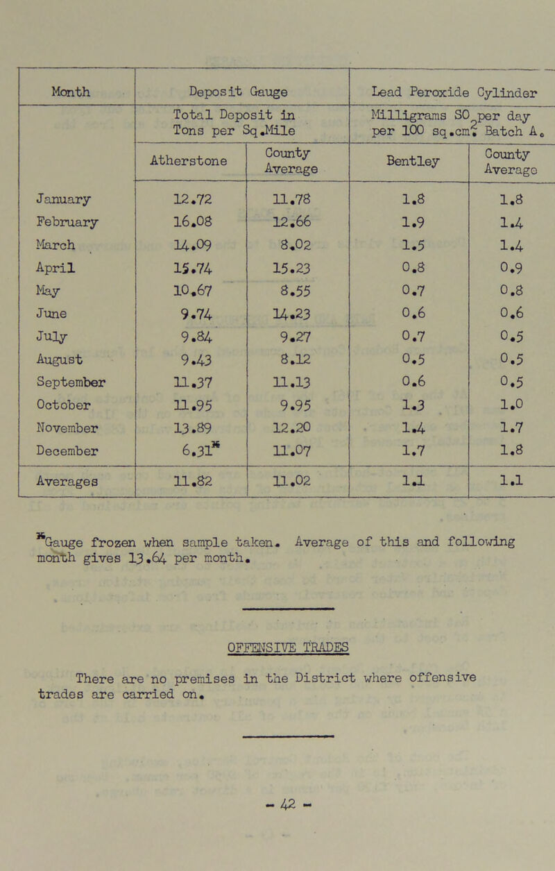 Month Deposit Gauge Lead Peroxide Cylinder Total Deposit in Tons per Sq.Mile Milligrams SO per 100 sq.cm per day • Batch A0 Atherstone County Average Bentley County Average January 12.72 11.78 1.8 1.8 February 16.08 12.66 1.9 1.4 March 14.09 8.02 1.5 1.4 April 15.74 15.23 0.8 0.9 May 10.67 8.55 0.7 0.8 June 9.74 14.23 0.6 0.6 July 9.34 9.27 0.7 0.5 August 9.43 8.12 0.5 0.5 September 11.37 11.13 0.6 0.5 October 11.95 9.95 1.3 1.0 November 13.89 12.20 1.4 1.7 December 6.31* 11.07 1.7 1.8 Averages 11.82 11.02 1 a 1.1 Gauge frozen when sample taken- Average of this and following monuh gives 13.64 per month. OFFENSIVE TRADES There are no premises in the District where offensive trades are carried on.