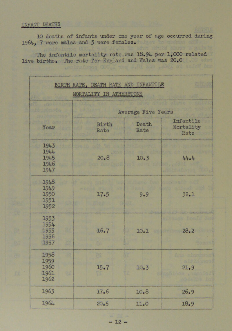 INFANT DEATHS 10 deaths of infants under one year of age occurred during 1964, 7 were males and 3 were females* The infantile mortality rate was 18.94 per 1,000 related live births. The rate for England and Wales was 20.0 BIRTH RATE, DEATH RATE AND INFANTILE MORTALITY IN ATHERSTONE — —• — — Year Average Five Years Birth Rate Doath Rate Infantile Mortality Rate 1943 1944 1943 1946 j 1947 20.8 10.3 44.4 1948 1949 1950 1951 1952 17.5 9.9 32.1 1953 1954 1955 1956 1957 16.7 10.1 28.2 1958 1959 1960 1961 1962 15.7 10.3 21.9 1963 17.6 10.8 26.9 1964 20.5 11.0 18.9