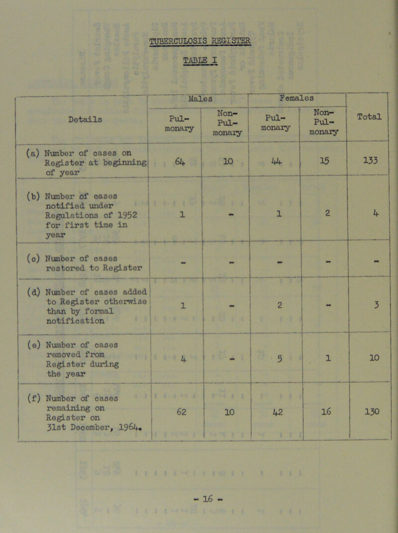 TUBERCULOSIS REGISTER TABLE I Details Males Females Total Pul- monary Non- Pul- monary Pul- monary Non- Pul- monary (a) Number of cases on Register at beginning of year 64 10 kh 15 133 (b) Number of cases notified under Regulations of 1952 for first time in year 1 - 1 2 4 (c) Number of cases restored to Register - - - - mm (d) Number of cases added to Register otherwise than by formal notification 1 - 2 - 3 (e) Number of cases removed from Register during the year 4 - 5 1 10 (f) Number of cases remaining on Register on 31st December, 1964* 62 10 42 16 130