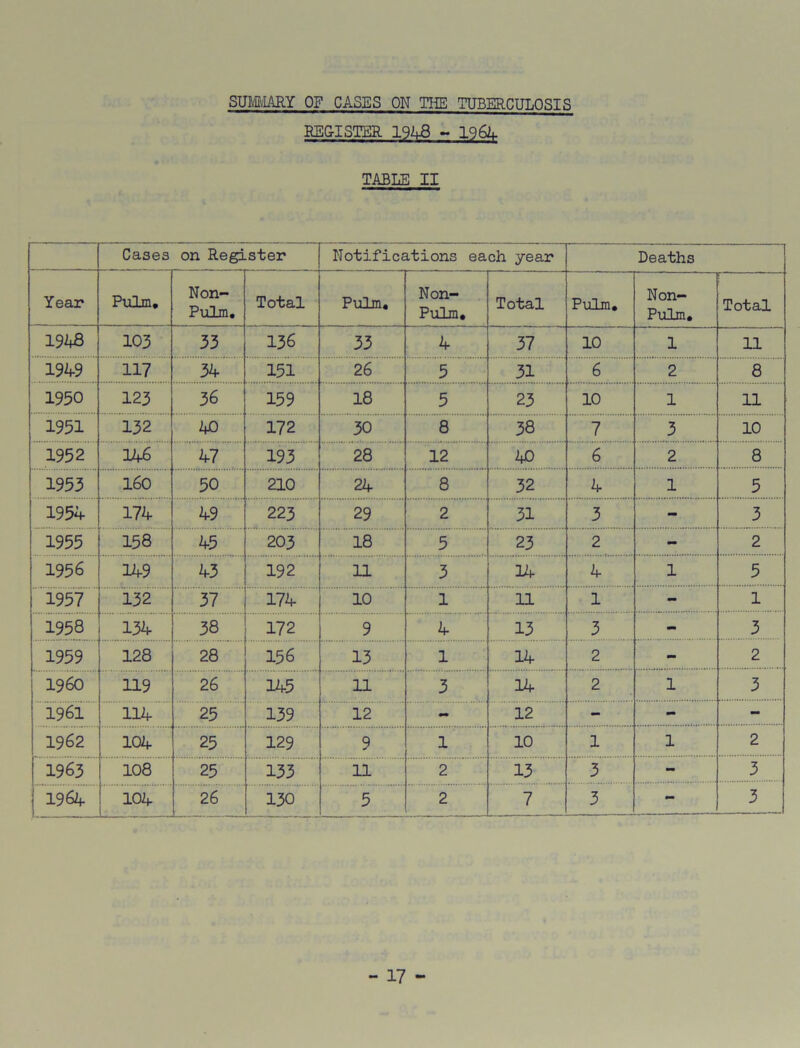 SUMMARY OF CASES ON THE TUBERCULOSIS REG-ISTER 1948 -1964 TABLE II Cases on Register Notifications each year Deaths Year Pulm. Non- Pulm. Total Pulm* Non- Pulm. Total Pulm, • 0 0 S CM Total 19bB 103 33 136 33 4 37 10 1 11 1949 117 34 151 26 5 31 6 2 8 1950 123 36 159 18 5 23 10 1 11 1951 132 40 172 30 8 38 7 3 10 1952 146 47 193 28 12 40 6 2 8 1953 160 50 210 24 8 32 4 1 5 1954 174 49 223 29 2 31 3 - 3 1955 158 45 203 18 5 23 2 - 2 1956 149 43 192 11 3 14 4 1 5 1957 132 37 174 10 1 11 1 - 1 1958 134 38 172 9 4 13 3 - 3 1959 128 28 156 13 1 14 2 - 2 I960 119 26 145 11 3 14 2 1 3 1961 114 25 139 12 - 12 - - - 1962 104 25 129 9 1 10 1 1 2 1963 108 25 133 11 2 13 3 - 3 1964 102f 26 130 5 2 7 3 - 3