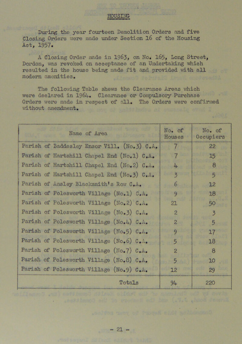 HOUSING- During the year fourteen Demolition Orders and five Closing Orders were made under Section 16 of the Housing Act, 1957. A Closing Order made in 19^3, on No. 165, Long Street, Dordon, was revolted on acceptance of an Undertaking which resulted in the house being made fit and provided with all modern amenities. The following Table shews the Clearance Areas which were declared in 1964. Clearance or Compulsory Purchase Orders were made in respect of all. The Orders were confirmed without amendment. Name of Area No. of Houses No. of Occupiers Parish of Daddesley Ensor Vill. (No.3) C.A. 7 22 Parish of Hartshill Chapel End (No.l) C.A. 7 15 Parish of Hartshill Chapel End (No.2) C.A. 4 8 Parish of Hartshill Chapel End (No.3) C.A. 3 5 Parish of An3ley Blacksmith’3 Row C.A. 6 12 Parish of Polesworth Village (No.l) C.A, 9 18 Parish of Polesworth Village (No.2) C.A. 21 50 Parish of Polesworth Village (No.3) C.A, 2 3 Parish of Polesworth Village (No.4) C.A. 2 5 Parish of Polesworth Village (No.5) C.A. 9 17 Parish of Polesworth Village (No.6) C.A, 5 18 Parish of Polesworth Village (No.7) C.A. 2 8 Parish of Polesworth Village (No.8) C.A, 5 10 Parish of Polesworth Village (No.9) C.A. 12 29 Totals 94 220