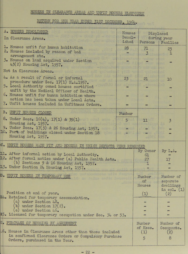 HOUSES IN CLEARANCE AREAS AM) UNFIT HOUSES ELSEWNRTiT IffiTURN FOR 1HE YEAR SIDED 31ST DECEMBER, 1964. A. HOUSES DEMOLISHED In Clearance Areas# 1. Houses unfit for human habitation 2. Houses included by reason of bad arrangement etc# 3# Houses on land acquired under Section 43(2) Housing Act, 1957. Not in Clearance Areas* 4# As a result of formal or informal procedure under Sec. 17(l) H.A.1957. 5# Local Authority owned houses certified unfit by the Medical Officer of Health, o. Houses unfit for human habitation where action has been talcen under Local Acts# 7. Unfit houses included in Unfitness Orders# Houses Demol- ished 28 Displaced during year Persons Families 23 71 3 21 23 1 10 B. UNFIT HOUSES CLOSED 8. Under Secs. 16(4), 17(1) & 35(1) Housing Act, 1957, 9. Under Secs. 17(3) & 26 Housing Act, 1957. 10. Part., of buildings closed under Section 18 Housing Act, 1957. Number 11 c* UNFIT houses hade fit and houses in v.hicii defects 7,ere remedied 11. After informal action by Local Authority. 12. After formal notice under (a) Public Health Acts. (b) Sections 9 & 16 Housing Act, 1957. 13. Under Section 24 Housing Act, 1957. By Owner 6l 27 1 By L.A. 17 D. UNFIT HOUSES IN TEMPORARY USE Number Number of Position at end of year. of Houses (1) separate dwellings in col. (l) (2) 114. Retained for temporary accommodation, (a) under Section 48. .b) under Section 17(2). - — ^c) under Section 46. - - L5« Licensed for temporary occupation under Sec. 34 or 53* - C. PURCHASE OF HOUSING BY AGREEMENT Number Number of .-6. Houses in Clearance Areas other than those included of Pises. (1) 0 0 0 up curt s m (2) in confirmed Clearance Orders or Compulsory Purchase Orders, purchased in the Year. 1 ■ . .... —— 5 8