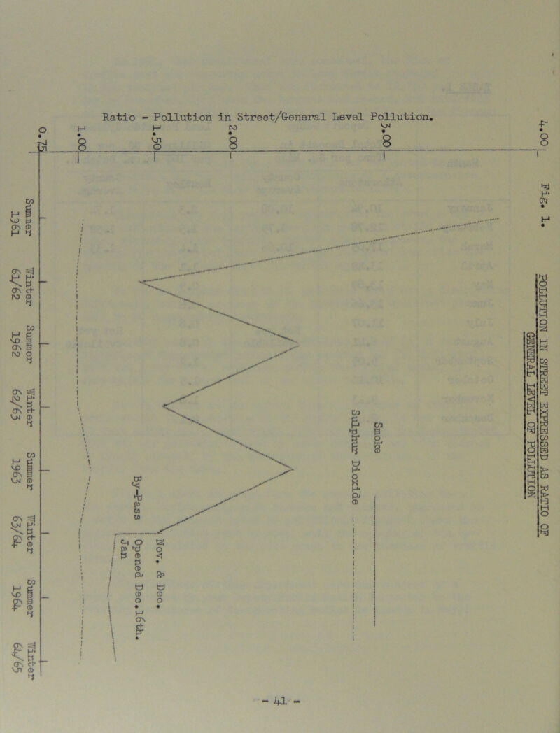 Sumner Winter Summer Winter Summer Winter Summer Winter 1961 63/62 1962 62/63 1963 63/64 1964 6V'65 0 H H • T>J H • 8 vn O Ratio - Pollution in Street/General Level Pollution. ro y •P- H- cn . H