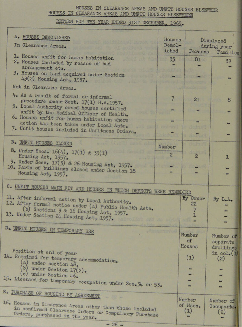 HOUSES IN CLEARANCE AREAS AND UNFIT HOUSES ELSEY.HER HOUSES IN CLEARANCE AREAS AND UNFIT HOUSES ELSE7.IIERE RETURN FOR THE YKAR ETDED 51ST DECEJ.1BER. 1965. A. HOUSES DEMOLISHED In Clearance Areas# 1. Houses unfit for human habitation 2. Houses included by reason of bad arrangement etc, 3. Houses on land acquired under Section 43(2) Housing Act, 1957, Not in Clearance Areas, 4. As a result of formal or informal procedure under Sect. 17(l) H,A,1957, 5. Local Authority owned houses certified ^it by the Medical Officer of Health, b. Houses unfit for human habitation v/hore •7 taken under Local Acts. Unfit houses included in Unfitness Orders, Houses Demol- ished 33 l^IT HOUSES CT/^SED 8, Under Secs. 16(4), 17(l) & 35(l) Housing Act, I957, in’ * 26 Housing Aot, I957. 10. Parts of bjslldlngs closod undor So4ion 18 Housing Act, 1957, Displaced during year Persons Familieaj' 81 21 Number SSS »0PSES MABE PIT ANp hOITSES IN ^THH tvkfecTS WRRP 12* ^IZ by Local Authority. [^Ownor W So^LZgTlZZ’' TV TT \ ^ ocxions 9 « 16 Housin« Aot 1qr7 3. nder Section 24 Housing Act, 1957, I^IT HOUSES IN TEMPORiiRY TISTC Position at end of year 14. for temporary accommodation. [aj under section 48, (b) under Section 17(2), (c) under Section 46. ' icensed for temporary occupation under Sec.34 or 53 Orders, purchased in the year.^ ^°^^3ozy Purchase -26-' -- - Number of Hsos, 39 8 By L.A* Number of separate dwellingal in col.(l) (2) Number of*| Occupants.