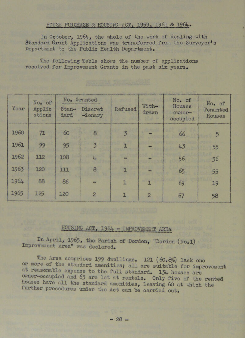 HOUSE PURCHASE & HOUSIM^ ACT. 1959. 196l & ISSU- In October, I964, the vdiole of the work of dealing with Standard Orant Applications was transferred from the Surveyor's Department to the Public Health Department, The following Table shov/s tlie number of applications received for Improvement Grants in the past six years. Year No, of Applic ations No. Granted Stan- Discret dard -ionary Refused With- drawn No. of Houses owner- occupied No. of Tenanted Houses i960 71 60 8 3 - 1 66 5 1961 99 95 3 1 - 43 55 1962 112 108 - - 56 56 1963 120 m 8 1 - 65 55 1964 88 86 _ 1 1 69 19 1965 125 120 2 1 2 67 58 HOUSING ACT. 1964 - imiOVBI.iEiiT ASM In April, I965, the Parish of Dordon, Dordon (No.I) Improvement iirea was declared. Tne /o-ea comprises 199 dwellings. 121 (60,8^6) lack one or more of the stoiidard amenities; all are suitable for improvement at reasonable expense to the full standard. I34 houses are a/ner-occupied and 65 are let at rentals. Only five of the rented ho^es have all the standard amenities, leaving 60 at viiich the further procedures under the Act can be carried out.