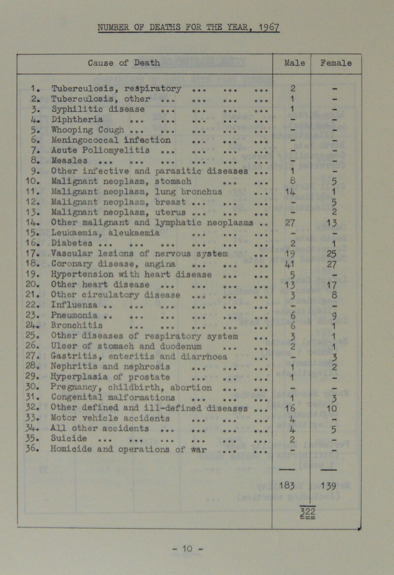 NUMBER OF DEATHS FOR THE YEAR, 1967 Cause of Death Male Female 1. Tuberculosis, respiratory ... ... ... 2 2. Tuberculosis, other ... ... 1 - 3. Syphilitic disease ... ... 1 - Diphtheria ••• ••• ••• ••• - - 5. Whooping Cough - - 6. Meningococcal infection ... - - 7. Acute Poliomyelitis - - 3# Measles ••• • •• ••• ••• ••• • • • - - 9. Other infective and parasitic diseases ... 1 - 10. Malignant neoplasm, stomach 8 5 11. Malignant neoplasm, lung bronchus ... 14 1 12. Malignant neoplasm, breast - 5 13« Malignant neoplasm, uterus - 2 14. Other malignant and lymphatic neoplasms .. 27 13 15* Leukaemia, aleukaemia - - 10# Diabetes ••• ••• ••• • • • ••• ••• 2 1 17. Vascular lesions of nervous system ... 19 25 18. Coronary disease, angina 41 27 19. Hypertension with heart disease 5 — 20. Other heart disease 13 17 21. Other circulatory disease 3 8 22. Influenza — — 23. Pneumonia 6 9 24. Bronchitis 6 1 25. Other diseases of respiratory system ... 3 1 26. Ulcer of stomach and duodenum 2 1 27. Gastritis, enteritis and diarrhoea ... — 3 28. Nephritis and nephrosis ... 1 2 29. Hyperplasia of prostate 1 — 30. Pregnancy, childbirth, abortion — — 31. Congenital malformations 1 3 32. Other defined and ill-defined diseases ... 16 10 33. Motor vehicle accidents 4 — 34. AH other accidents 4 5 33* Suicide ••• ••• ••• ••• • • • ••• 2 36. Homicide and operations of war 183 5l 139 2 -a