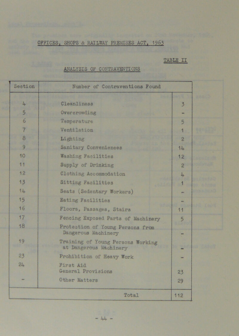 TABLE II ANALYSIS OF CONTRAVENTIONS Section Number of Contraventions Found 4 Cleanliness 3 5 Overcrowding - 6 Temperature 5 7 Ventilation 1 8 Lighting 2 9 Sanitary Conveniences 14 10 Washing Facilities 12 11 Supply of Drinking 2 12 Clothing Accommodation 4 13 Sitting Facilities 1 14 Seats (Sedentary Workers) - 15 Eating Facilities - 16 Floors, Passages, Stairs 11 17 Fencing Exposed Parts of Machinery 5 18 Protection of Young Persons from Dangerous Machinery 19 Training of Young Persons Working at Dangerous Machinery 23 Prohibition of Heavy Work - 24 First Aid G-eneral Provisions 23 — Other Matters 29 Total 112