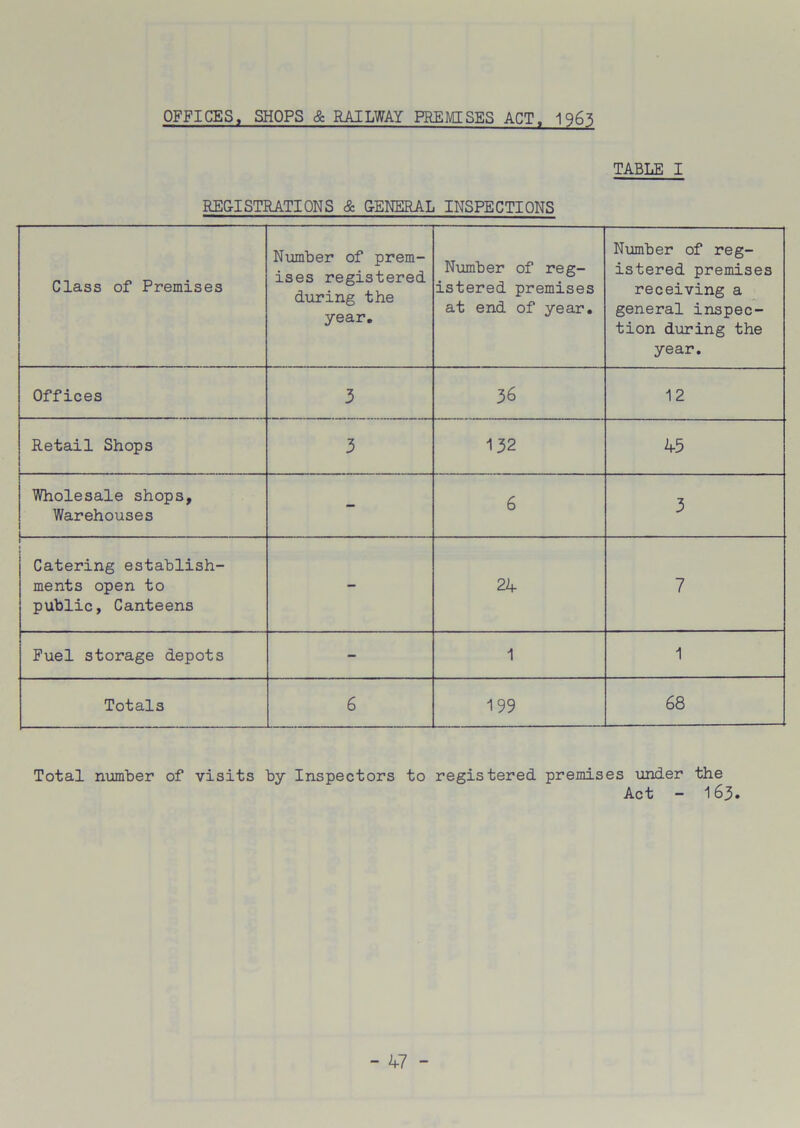 TABLE I REGISTRATIONS & GENERAL INSPECTIONS Class of Premises Number of prem- ises registered during the year. Number of reg- istered premises at end of year. Number of reg- istered premises receiving a general inspec- tion during the year. Offices 3 36 12 Retail Shops 3 132 45 Wholesale shops. Warehouses - 6 3 Catering establish- ments open to public, Canteens - 24 7 Fuel storage depots - 1 1 Totals 6 199 68 Total number of visits by Inspectors to registered premises under the Act - 163.