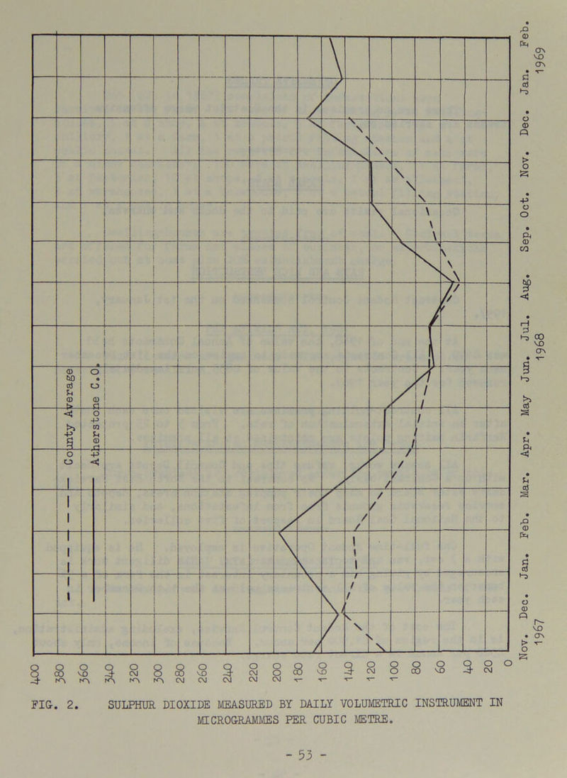 FIG. 2. SULPHUR DIOXIDE MEASURED BY DAILY VOLUMETRIC INSTRUMENT IN