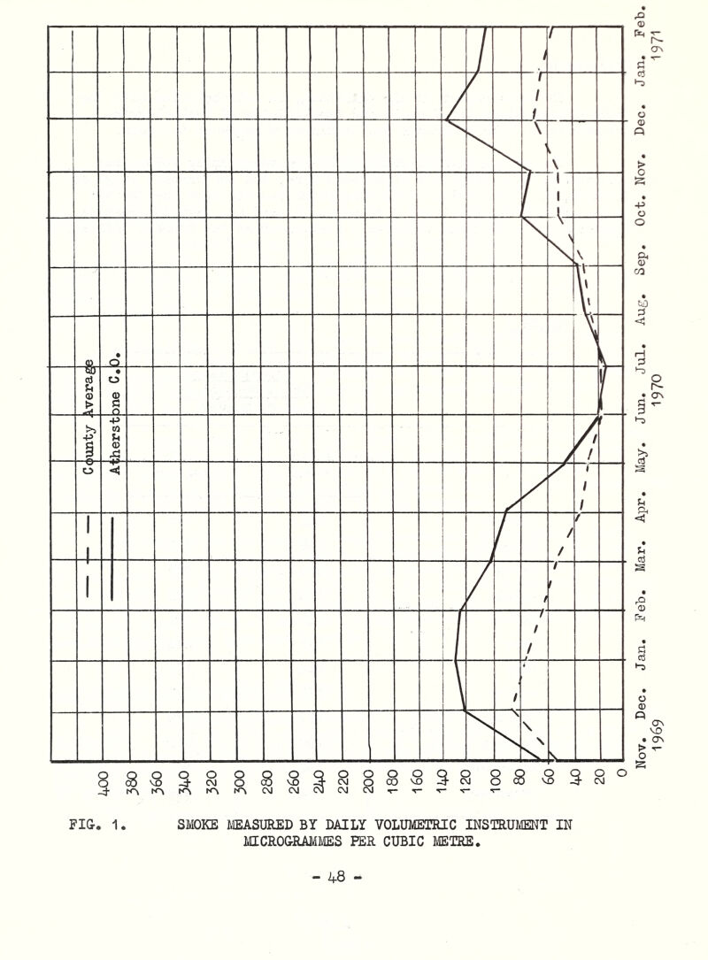 FIG. 1. SMOKE MEASURED BY DAILY VOLUMETRIC INSTRUMENT IN MICROGRAMMES PER CUBIC METRE.