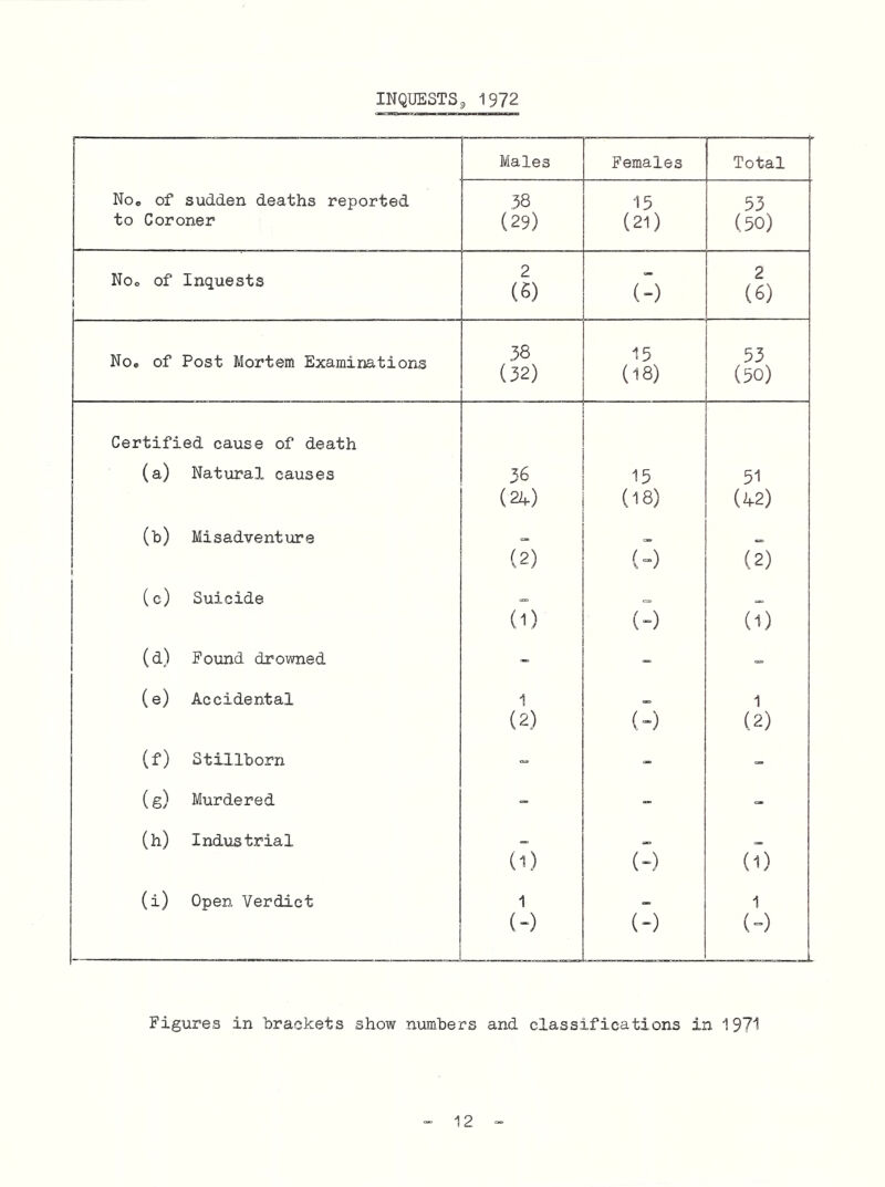 INQUESTSp 1972 Noo of sudden deaths reported to Coroner Males Females Total 38 (29) 15 (21) 53 (50) Noo of Inquests 1 2 (S) (”) 2 (6) No, of Post Mortem Examinations 38 (32) 15 (18) 53 (50) Certified cause of death (a) Natural causes 36 15 51 (24) (18) (42) Misadventure (2) (-) (2) (c) Suicide cos css (1) () (1) (d) Found droifvned “ ■= (e) Accidental 1 1 (2) () (2) (f) Stillborn - (s) Murdered “ - (h) Industrial (1) (~) (1) (i) Open Verdict 1 1 (-) (-) (-) Figures in brackets show numbers and classifications in 1971