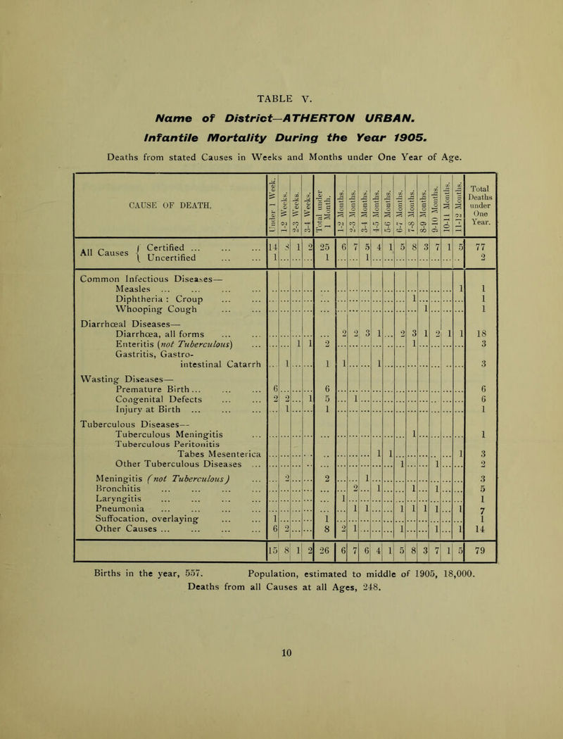 Name of District—ATHERTON URBAN. Infantile Mortality During the Year 1905. Deaths from stated Causes in Weeks and Months under One Year of Age. CAUSE OF DEATH. 1 Under 1 Week. | 1 1-2 Weeks. | 1 2-3 Weeks. | 1 3~4 Weeks. | Total under 1 Month. CO O <r\ 1 2-3 Months. | 1 3-4 Months. | 1 4-5 Months. | 1 5-0 Mouths. 1 1 0-7 Months. | 1 7-8 Months. | 1 8-9 Months. | 10-li Months. 1 1 11-12 Months. 1 Total Deaths under One y^ear. ^ / Certified ... All Causes - , f Uncertified 14 1 1 2 25 1 6 7 5 1 4 1 5 8 3 7 1 5 77 2 1 Common Infectious Diseases— Measles Diphtheria : Croup 1 1 1 1 18 3 3 6 6 1 1 3 2 3 5 1 7 1 14 1 Whooping Coiicrh 1 1 Diarrhoeal Diseases—- Diarrhoea, all forms 2 2 3 1 2 3 1 2 1 1 Enteritis {not Tuberculous) Gastritis, Gastro- intestinal Catarrh Wasting Diseases— Premature Birth... Congenital Defects Injury at Birth Tuberculous Diseases— Tuberculous Meningitis 1 1 2 1 6 5 1 6 2 1 1 1 2 1 1 1 ■ 1 Tuberculous Peritonitis Tabes Mesenterica Other Tuberculous Diseases 1 1 1 1 1 Meningitis (not Tuberculous) Bronchitis 2 2 1 2 1 1 1 Laryngitis 1 Pneumonia 1 1 1 1 1 1 1 Suffocation, overlaying Other Causes ... 1 6 1 8 2 2 1 1 1 1 15 si 1 1 2 26 6 7 6 4 1 5 8 3 7 1 5 79 Births in the year, 557. Population, estimated to middle of 1905, 18,000. Deaths from all Causes at all Ages, 248. 10