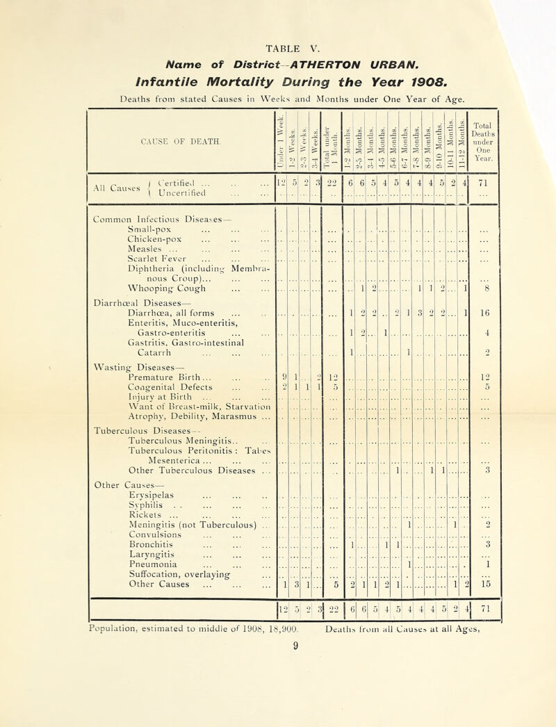 Name of District ATHERTON URBAN, infantile Mortality During the Year 1908. Deaths from stated Causes in Weeks and Months under One Year of Age. CAUSE OF DEATH. Under 1 Week, j CO qd CO e 2-3 Weeks. |; | 3-4 Weeks. i Total under ] Month. CO O CM 2-3 Months. CO q c co 4-5 Months. CO rg o 3 CO MO 6-7 Months. 7-8 Months. CO* rg O Cl CO 9-10 Months. ; 10-11 Months. CO C o CM Total j Deaths under One Year. ,„ | Certified ... .. ... All Causes - TT •, 1 Uncertified 12 5 2 22 6 6 5 4 5 4 4 4 5 2 4 71 Common Infectious Diseases — Small-pox Chicken-pox Measles ... . . . Scarlet Fever Diphtheria (including Membra- nous Croup)... ... Whooping Cough ... 1 2 1 1 9 1 8 Diarrhoeal Diseases— Diarrhoea, all forms Enteritis, Muco-enteritis, Gastro-enteritis 1 1 2 9 2 1 2 1 3 2 2 1 16 4 Gastritis, Gastro-intestinal Catarrh 1 1 2 Wasting Diseases— Premature Birth ... 9 1 0 12 12 Congenital Defects £ 1 i 1 5 5 Injury at Birth Want of Breast-milk, Starvation Atrophv, Debility, Marasmus ... Tuberculous Diseases— Tuberculous Meningitis.. Tuberculous Peritonitis : Tabes Mesenterica ... ... Other Tuberculous Diseases ... i i i 3 Other Causes— Erysipelas Svphilis . . Rickets ... Meningitis (not Tuberculous) .. 1 1 2 Convulsions Bronchitis 1 1 i 3 Larvngitis Pneumonia 1 1 Suffocation, overlaying Other Causes 1 3 i 5 9 1 i 9 i 1 9 15 12 i - 0 2 ,] „ l 6 6 5 4 s 4 | 4 4 5 1 2 4 71 Population, estimated to middle of 1908, 18,900. Deaths from all Causes at all Ages, 9