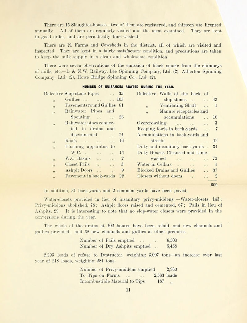There are 15 Slaughter-houses—two of them are registered, and thirteen are licensed annually. All of them are regularly visited and the meat examined. They are kept in good order, and are periodically lime-washed. There are 21 Farms and Cowsheds in the district, all of which are visited and inspected. They are kept in a fairly satisfactory condition, and precautions are taken to keep the milk supply in a clean and wholesome condition. There were seven observations of the emission of black smoke from the chimneys of mills, etc.—L. & N.W. Railway, Lee Spinning Company, Ltd. (2), Atherton Spinning Company, Ltd. (2), Howe Bridge Spinning Co., Ltd. (2). NUMBER OF NUISANCES ABATED DURING THE YEAR. Defective Slop-stone Pipes 35 Defective Walls at the back of >> Gullies .. 103 slop-stones ... 43 >) Pavements round Gul lies 81 ,, Ventilating Shaft 1 n Rainwater Pipes and ,, Manure receptacles and Spouting 26 accumulations 10 j) Rainwater pipes connec- Overcrowding 3 ted to drains and Keeping fowls in back-yards 7 disconnected 74 Accumulations in back-yards and >> Roofs 16 streets 12 5) Flushing apparatus to Dirty and insanitary back-yards... 34 W.C 13 Dirty Houses Cleansed and Lime- n W.C. Basins 2 washed 72 n Closet Pails 3 Water in Cellars 4 >> Ashpit Doors ... 9 Blocked Drains and Gullies 37 >> Pavement in back-yards 22 Closets without doors 2 609 In addition, 31 back-yards and 2 common yards have been paved. Water-closets provided in lieu of insanitary privy-middens: — Water-closets, 143; Privy-middens abolished, 78 ; Ashpit floors raised and cemented, 67 ; Pails in lieu of Ashpits, 29. It is interesting to note that no slop-water closets were provided in the conversions during the year. The whole of the drains at 102 houses have been relaid, and new channels and gullies provided ; and 38 new channels and gullies at other premises. Number of Pails emptied ... ... 6,500 Number of Dry Ashpits emptied ... 5,458 2,293 loads of refuse to Destructor, weighing 3,007 tons—an increase over last year of 218 loads, weighing 284 tons. Number of Privy-middens emptied 2,960 To Tips on Farms ... ... 2,583 loads Incombustible Material to Tips 187 ,, 11