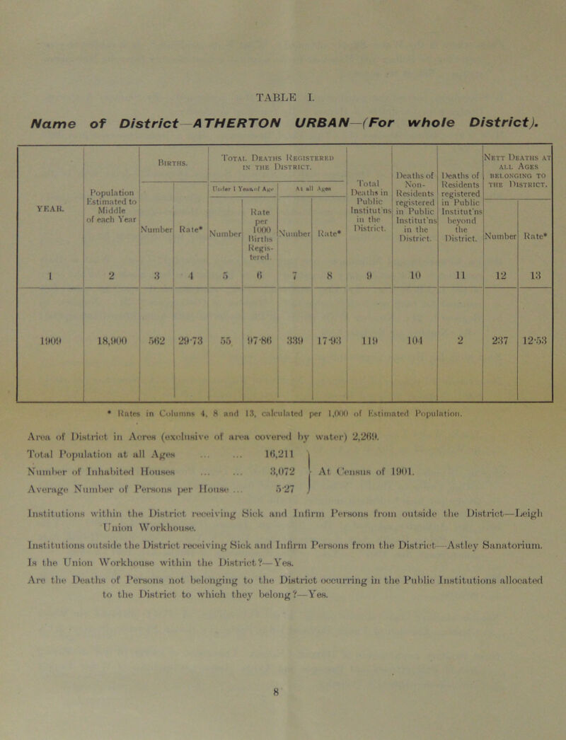 Name of District—ATHERTON URBAN—(For whole District). YEAR. Population Estimated to Middle of each Year 1909 18,1*00 Births. Number Rate* Total Deaths Registered in the District. ITmler 1 Year* of Age At all Ages Number Rate per 1000 Births Regis- tered . 6 Number 5H2 29*73 55 1*7 Sti 339 Rate* Total Deaths in Public Institutes in the District. Deaths of Non- Residents registered in Public Institut'ns in the District. 10 Deaths of Residents registered in Public Institut'ns beyond the District. 11 17-93 19 104 Nett Deaths at all Ages BELONGING TO the District. Number 12 237 Rate* 13 12-53 * Rates in Columns 4, 8 and 13, calculated per 1,000 of Estimated Population. Area of District in Acres (exclusive of area covered by water) 2,209. Total Population at all Ages ... ... 10,211 Number of Inhabited Houses ... ... 3,072 Average Number of Persons per House ... 5 27 At Census of 1901. Institutions within the District receiving Sick and Inlirm Persons from outside the District—Leigh Union Workhouse. Institutions outside the District receiving Sick and Inlirm Persons from the District- Astley Sanatorium. Is the Union Workhouse within the District?—Yes. Are the Deaths of Persons not belonging to the District occurring in the Public Institutions allocated to the District to which they belong?—Yes.