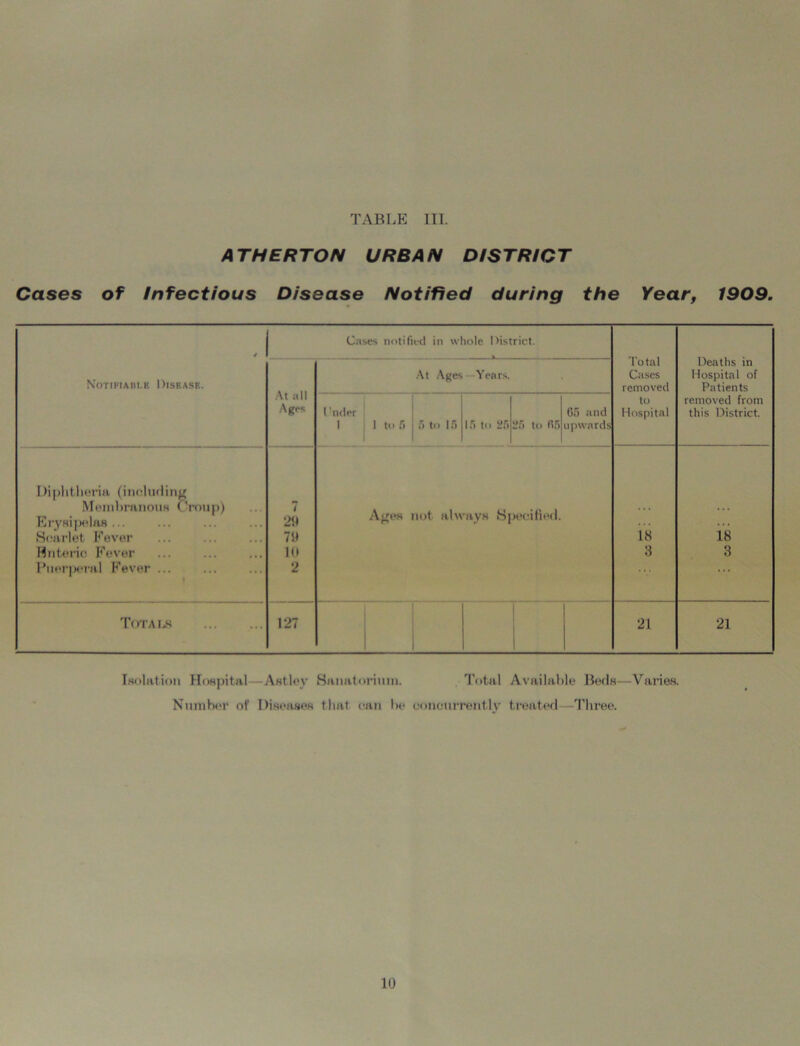 ATHERTON URBAN DISTRICT Cases of Infectious Disease Notified during the Year, 1909. Notifiable Disease. Diphtheria (ineluding Membranous Croup) Erysipelas ... Scarlet Fever Hnterio Fever Puerperal Fever ... Tota ls At all Agis l 29 79 10 •> 127 Cases notified in whole District. At Ages Years. t'nder I I 1 to 6 5 to If) 5 to 2!) •jr, to fir> 05 and upwards Ages not always Specified. Total Cases removed to Hospital 18 3 21 Deaths in Hospital of Patients removed from this District. 18 3 21 Isolation Hospital—Astlev Sanatorium. Total Number of Diseases that can he concurrently Available Beds—Varies, treated Tin ■ee.