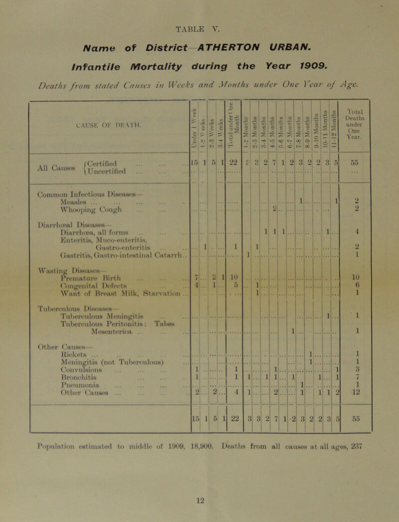 /Vame of District—ATHERTON URBAN. Infantile Mortality during the Year 1909. Deaths from stated Causes in Weeks and Months under One Year of Age. CAUSE OF HEATH. Under 1 Week 1 tr. G 4, ** 21 C/t c CO ri 3-4 Weeks 1 Total under One Month 1 1-2 Months 2-3 Months j 3-4 Months | 4-5 Months | 5-6 Months i 6-7 Months j 7-8 Months j 8-9 Months 1 9-10 Months | 10-11 Months 11-12 Months Total Heaths under One Year. ... /Certified All Causes (Unoertified ... 15 1 5 1 22 *; • 3 2 7 1 2 3 2 2 3 5 55 Common Infectious Diseases Measles ... Whooping Cough Diarrhoea! Diseases 1 1 2 2 2 1 1 1 1 4 Enteritis, Mneo-enteritis, Gastro-enteritis 1 ... 1 i 1 ... 2 l Wasting Diseases Premature Birth Congenital Defects Want of Breast Milk, Starvation Tuberculous 1 Hseases 2 1 10 5 10 ti 1 1 ... 1 1 1 ... ... ... 1 1 Tuberculous Peritonitis: Tabes Meson t erica 1 1 Other Causes— i 1 Meningitis fnnt, Tuberculous) i 1 3 Convulsions Bronchitis PiiMiimmiin. 1 1 1 1 1 1 l 1 1 1 1 1 7 1 i Other Causes ... 2 2 4 i 2 1 1 1 2 12 15 1 5 1 22 3 3 2 7 1 •2 3 2 2 3 5 55 Population estimated to middle of 1909, 18,900. Deaths from all causes at all ages, 237