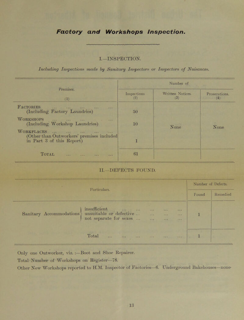 Factory and Workshops Inspection I—INSPECTION. Including Inspections made by Sanitary Inspectors or Inspectors of Nuisances. Premises. (1) Number of Inspections (2) Written Notices. (3) Prosecutions. (1) Factories (Including Factory Laundries) 50 Workshops (Including Workshop Laundries) 10 None None Workplaces (Other than Outworkers’ premises included in Part 3 of this Report) 1 Total 01 II.—DEFECTS FOUND. Particulars. Number of Defects. Found Remedied | insufficient Sanitary Accommodations - unsuitable or defective ... ) not separate for sexes ... ••r 1 Total 1 Only one Outworker, viz. :—Boot and Shoe Repairer. Total Number of Workshops on Register—78. Other New Workshops reported to H.M. Inspector of Factories—6. Underground Bakehouses—none-