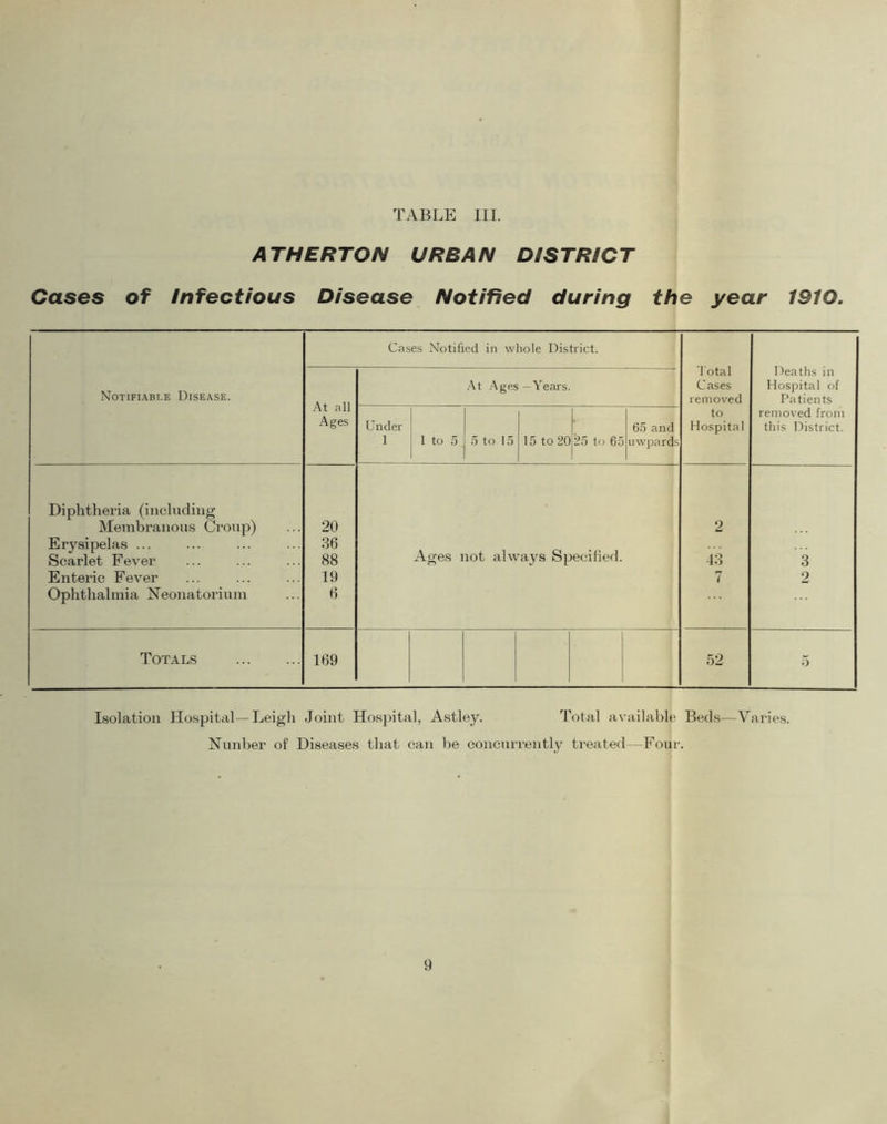 ATHERTON URBAN DISTRICT Cases of Infectious Disease Notified during the year 1910. Notifiable Disease. Cases Notified in whole District. Total Cases removed to Hospital Deaths in Hospital of Patients removed from this District. -At all Ages At Ages—Years. Under 1 1 to 5 .5 to 15 1 O 2 25 to 65 65 and uwpardi Diphtheria (including Membranous Croup) Erysipelas ... Scarlet Fever Enteric Fever Ophthalmia Neonatorium 20 36 88 19 6 Ages not always Specified. 2 43 7 3 2 Totals 169 52 5 Isolation Hospital—Leigh Joint Hosjhtal, Astley. Total available Beds—Varies. Nunber of Diseases that can be coneniTently treated—Four.