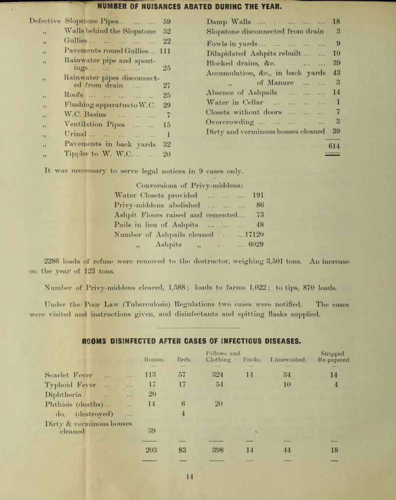 NUMBER OF NUISANCES ABATED DURING THE YEAR. Defective Slopstone Pipes 59 „ Walls behind the Slopstone 52 ,, Gullies 22 „ Pavements round Gullies... Ill „ Kaiinvater pipe and spout- ings 25 „ Rainwater pipes disconnect- ed from drain ... 27 ,, Roofs 25 ,, Flushing apparatus to W.C. 29 ,, W.C. Basins 7 „ Ventilation Pij^es 15 „ Urinal 1 ,, Pavements in hack yards 32 „ Tippler to W. W.C 20 It was neccessary to serve legal notices in 9 cases only. Conversions of Pi-ivy-middens: Water Closets provided 191 Privy-middens abolished 80 Ashpit Floors raised and cemented... 73 Pails in lieu of Ashijits 48 Number of Ashpails cleaned 17120 ,, Ashpits „ • . ... 6029 2286 loads of refuse were removed to the destructor, weighing 3,501 tons. An increase on the year' of 123 tons. Number of Priv3-middens cleared, 1,588; loads to farms 1,022; to tip.s, 870 loads. Damp Walls 18 Slopstone disconnected from drain 3 Fowls in yards 9 Dilapidated Ashpits rebuilt 10 Blocked drains, &c. 39 Accumulation, &c., in back yards 43 ,, of Manure 3 Ab.sence of Ashpails 14 Water in Cellar 1 Closets without doors 7 Overcrowding ... 3 Dirty and verminous houses cleaned 39 614 Under the Poor Law (Tuberculosis) Regulations two cases were notified. The cases were visited and in.structions given, and disinfectants and .S2iitting fia.sks supirlied. ROOMS DISINFECTED AFTER CASES OF INFECTIOUS DISEASES. Rooms. Beds. Scarlet Fev'er 113 57 lYjihoid Fever 17 17 Diphtheria 20 Phthisis (deaths)... 14 6 do. (destro3md) 4 Dirty cV verminous houses cleaned 39 203 83 Pillows and Clothing I’ooks. Limewashed. Stripped Re-papered. — — -- — 324 14 34 14 54 10 4 20 398 14 44 18