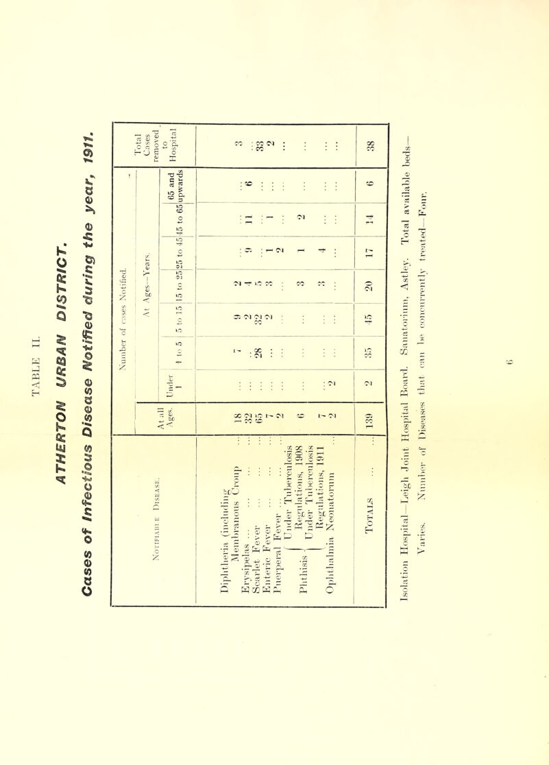 Cases of Infectious Disease Notified during the year, 1911. ii.i-ies. Xninher oF Diseases tliat can l)e, concnrrently treated