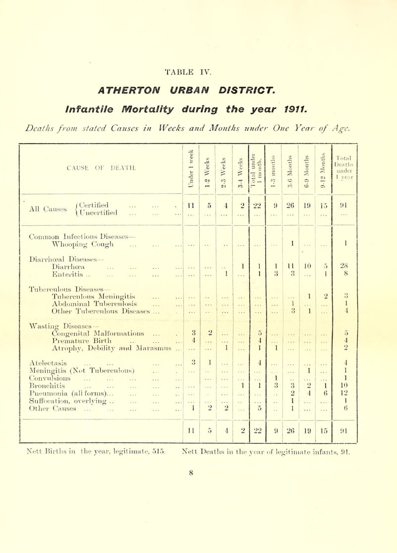 I'ABLE IV. ATHERTON URBAN DISTRICT. Infantile Mortality during the year 1911. Deaths from stated Causes in Weeks and Months under One Yea)- of Age. CAUSK OF DFA'ill. Under 1 week (/. CJ o 2-3 Weeks 'X. 'I; 0/ -f CO 'total under 1 iiKinth. 1-3 months 3-G Months <Xi O 9-12 Months 'I'otal Deatlis under 1 venr ,, (Certified airs.8 '^t/ncertiiied 11 5 4 2 22 9 26 19 b) 91 Coinnion Infections Disease.s— AVhooping- Cough 1 1 Diarrhoeal Di.seases— Diai'ilioea 1 1 1 11 10 5 28 Enleritis .. 1 1 3 3 1 8 Tnbercnlons Diseases-- Tuhercnions Meningitis 1 2 Alxlominal Tnhercnlosis 1 1 Other 'J’nliei'cnlons Diseases ... 1 1 Wasting- Disease.s-- Congenital Malfoi-inations 3 2 5 5 T’rematnre Bii-tii 4 4 4 Ati-opliy, Debility and Mar.asnins .. 1 I 1 2 Atelectasis 3 1 4 4 Meningitis (Not Tnbercnlons) .. 1 1 Coiivnlsioiis 1 1 Bronchitis 1 1 3 • > o 2 1 10 Dnennionia (all foi'ins)... 2 4 6 12 Sntfocation, overlving .. 1 1 < )thei- Causes i 2 2 5 1 6 11 o 4 2 22 9 26 19 In 91 Xett Bii'tlis in the yeai’, Ing’iliniale. .>1.). Nett Beatlis in tlie \’eai' nf iegitiniale iiifaiits, tH.