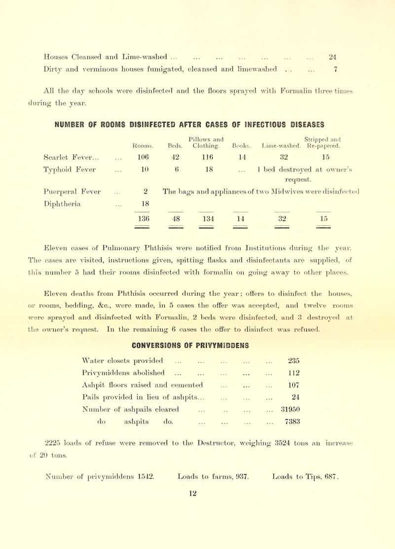 Houses Cleansed and Lime-washed ... Dirty and vei-minous lionses fumigated, cleansed and limewashed 24 7 All the day schools were disinfected and the floors sprayed with Formalin three time.s during the year. NUMBER OF ROOMS DISINFECTED AFTER CASES OF INFECTIOUS DISEASES Scarlet Fever... Rooms. 106 Reds. 42 Pillows and Clothing. 116 Stripped and Books. Lime-washed. Re-papered. 14 32 15 Typhoid Fever 10 6 18 1 bed destro3^ed at owner’s Puerperal Fever 2 The l)a request. gs and apjdiances of two Midwives were disinfected Di23htheria 18 136 48 134 14 32 15 Eleven cases of Pulmonary Phthisis were notified from Institutions during the yeai-. The cases are \’isited, instructions given, spitting flasks and disinfectants are supplied, of this numher 5 had their rooms disinfected with formalin on going away to other places. Eleven deaths from Phthisis occurred during the year; offers to disinfect the houses, or rooms, bedding, &c., were made, in 5 cases the offei' was accepted, and twelve rooms were sprayed and disinfected with Formalin, 2 beds were disinfected, and 3 desti’oyed at the owner’s request. In the remaining 6 cases the offer to disinfect was i-efused. CONVERSIONS OF PRIVYMIODENS Water closets ^^rovided 235 Privymiddens aboli-shed 112 Ash^itit floors raised and cemented 107 Pails provided in lieu of ashjflts... 24 Number of ashjmils cleared 31950 do ash{jits do. 7383 222-5 loads of refuse were removed to the Destructor, weighing 3524 tons an increase of 20 tons. Hinnber of priv3uniddens 1542. Loads to farms, 937. fjoads to Tips, 687.