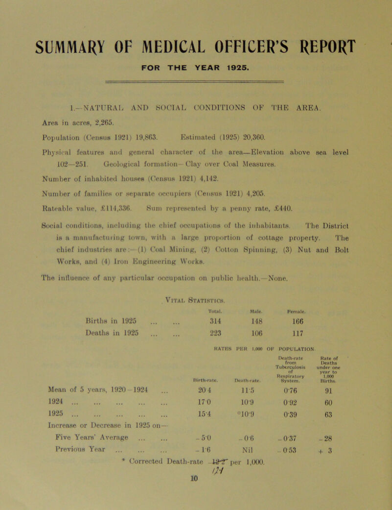 SUMMARY OF MEDICAL OFFICER S REPORT FOR THE YEAR 1925. 1.— NATURAL AND SOCIAL CONDITIONS OF THE AREA. Area in acres, 2,265. Population (Census 1621) 19,863. Estimated (1925) 20,360. Physical features and general character of the area—Elevation above sea level 102—251 Geological formation— Clay over Coal Measures. Number of inhabited houses (Census 1921) 4,142. Number of families or separate occupiers (Census 1921) 4,205. Rateable value, £114,336. Sum represented by a penny rate, £440. Social conditions, including the chief occupations of the inhabitants. The District is a manufacturing town, with a large proportion of cottage property. The chief industries are (1) Coal Mining, (2) Cotton Spinning, (3) Nut and Bolt Works, and (4) Iron Engineering Works. The influence of any particular occupation on public health. None. Vital Statistics. Total. Male. Female. Births in 1925 314 148 166 Deaths in 1925 223 106 117 RATES PER 1,000 OF POPULATION Birth-rate. Death-rate. Death-rate from Tuberculosis of Respiratory System. Rate of Deaths under one year to 1,000 Births. Mean of 5 years, 1920 — 1924 204 11-5 076 91 1924 170 109 092 60 1925 15-4 *109 039 63 Increase or Decrease in 1925 on- - Five Years’ Average -50 -06 -037 -28 Previous Year - P6 Nil 053 + 3 * Corrected Death-rate 1-2*2' /;•/ per 1,000.