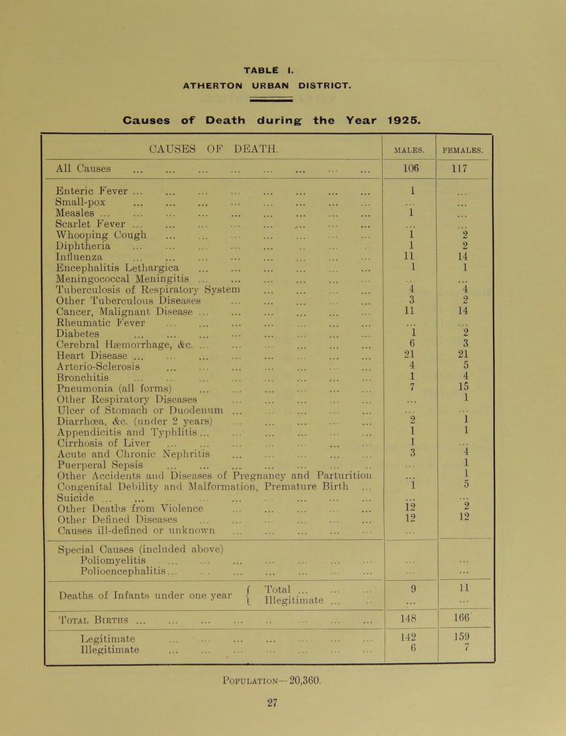 ATHERTON URBAN DISTRICT. Causes of Death during the Year 1925. CAUSES OF DEATH. MALES. FEMALES. All Causes 106 117 Enteric Fever ... ... ... Small-pox ... 1 ... Measles ... ... Scarlet Fever ... ... ... .... 1 Whooping Cough ... 1 2 Diphtheria 1 2 Influenza ... ... ... ... ... ... 11 14 Encephalitis Lethargica Meningococcal Meningitis 1 1 Tuberculosis of Respiratory System 4 4 Other Tuberculous Diseases 3 2 Cancer, Malignant Disease ... 11 14 Rheumatic Fever ... Diabetes ... ... ... ... ... ... 1 2 Cerebral Haemorrhage, Ac. ... ... ... ... 6 3 Heart Disease ... 21 21 Arterio-Sclerosis 4 5 Bronchitis ... ... ... ... 1 4 Pneumonia (all forms) 7 15 Other Respiratory Diseases 1 Ulcer of Stomach or Duodenum ... Diarrhoea, Ac. (under 2 years) ... 2 1 Appendicitis and Typhlitis... ... ... ... 1 1 Cirrhosis of Liver 1 Acute and Chronic Nephritis ... ... ... 3 4 Puerperal Sepsis Other Accidents and Diseases of Pregnancy and Parturition 1 1 Congenital Debility and Malformation, Premature Birth Suicide ... ... ... ... i 5 Other Deaths from Violence 12 2 Other Defined Diseases ... Causes ill-defined or unknown 12 12 Special Causes (included above) Poliomyelitis Polioencephalitis... ... Deaths of Infants under one year j jj^egitiniate 9 11 Total Births 148 166 Legitimate ... ... 142 159 Illegitimate 6 7 Population— 20,360.