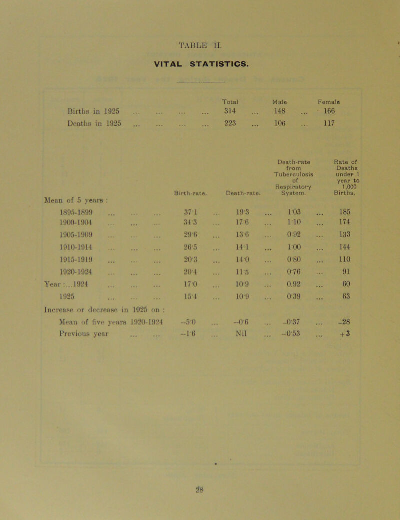 I VITAL STATISTICS. Total Male Female Births in 1925 ... 314 GO i-H 166 Deaths in 1925 223 106 117 Mean of 5 years : Birth-rate. Death-rate. Death-rate from Tuberculosis of Respiratory System. Rate of Deaths under 1 year to 1,000 Births. 1895-1899 37 1 193 103 185 1900-1904 34 3 17 6 l TO 174 1905-1909 296 13(5 092 133 1910-11)14 265 14 1 100 144 1915-1919 20 3 14 0 080 110 1920-1924 204 115 076 91 Year:...1924 170 10*9 0.92 60 1925 15 4 109 039 63 Increase or decrease in 1925 on : Mean of five years 1920-1924 -50 -06 ... -037 -28 Previous year •. • ... -P6 Nil ... -0'53 + 3 28