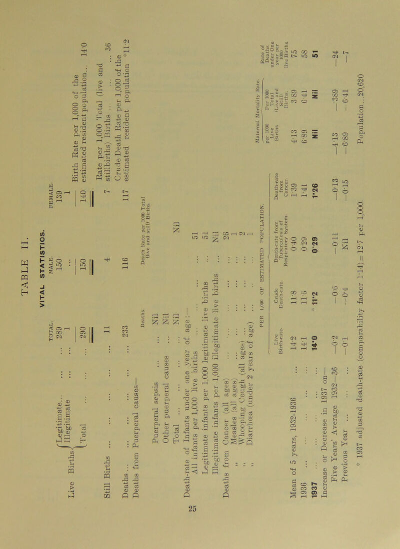 o •H 03 fi P? S cS £ to PH 03 a < os e ro W ^ a w J PQ < H </j o H (0 h < h CO “ o j 10 < H -5 o IO < J < OS . Sr go o OJ o OS <D cd a .5 • »-4 4-3 4-3 -^4 Tr CD —< cd o co CO <M H . (D '::' • rO 43 rH d «H O <V 5 cd o-- rC .2 cd • 0 Cd cd > • 8.1 Vt-4 ^ O 3 !G O _ A a Cli O 0 cd 03 O p. 0 3^ •^-3 O ft*. - 4-3 —' d co - ^ 03 a *= 03 - <D 03 ^ O ‘S O -rH a Cd --H ft CO (D O^CQ r- « *““i r4 ■ s ft t; <D £i 4-3 > cd Cd ■*j rn cd CD T3 G <D <D cd X S tH O CO co co (M w |35-§cq c- °|oL co y- lO UJ a >» 1( O «/3 H£ §5 g > r?3 CO 1 -C 4J rt 525 53 03 bo cS to r- co G rP .3 3 <D *> cd ^ > ^ (D CD cd QQ co rd CO 4-3 • *-4 43 PQ 5h • r-4 PQ CO rd 03 j | 43 t> • ^4 43 cd CD CO Q CO CD CO d cd o . cd • 5—i • CD Pi 5h CD . d : Ph £ o CO ft (D CO CD ft 5—i CD d Ph CO CD CO d cd o cd 5h CD <D d ft cd 4-3 O E-* cd CD r>i 5-4 • H 03^ § 03 _> a r-h 03 T3 O a s a —H M •_ H <U 3 °< «*-< _ G £ 1-1 a «i | Cd cd 33 'r- <3 « .5 a .9 •43 W) •T! oj M> PH OJ -rt § 8 8 8- *4 CD a ^ CO co co .— . 'D CD bX) 7t bD a 2 rg a o o a a ^5. gC ^ ^ Cd • M -a 8 S G C. - D .—1 o T- o co 5 r* d cd S £ 3* <D 4 cd O^fi •c* biO o° £ J hH s o o s k; sSIj CU J © w o a>.c y M P. CD : to * cd <r *h £ 0 bD CO cd G ^ cd ^ O H < J D a c a a w 1 H < < H CO W ll C u a cd <D Q cd CD P V £ 5 x: o £ 4-* V, C rt1*- n o CJ Q 05 ro E S'Sii o to £ ^ >> ^ to 73 ?lc?o ^ £ 2 ^ 0 rt 3’S q H & Q y K 05 CM 0 4-* il - d >—< L> s CM CO CO 05 »-H I (M CO 05 CO 5h cd <D IO *4H o CO CN O) CN CX) co CN CM tA j: cr. r-H — C5 GO 'Tfi 2: 00 *-/ u 5 fO CO CO ’1 •—H 0 CM 9 ■ O r-H 1 1 co ! 1 co d 0 CM CO • co 05 • 05 r-H r-H CD *-4 • r4 to cd CD CO cd 5h CD > <D >-4 <5 O * CD CO O 5- cd CD . O • CD CO 03 > cd CD • <-4 CO h» 5h co CO O 05 0) d r-H 1™ hH (D ^ r-H 1™ CO CO 05 7^ co r-H 05 CO »—4 00 z 9 cb 9 cb 2 ^ . —1 9 o -9 o o cS 03 X p o • i-4 P> (D 5-4 1937 ndjusted death-rate (comparability factor 1*14) = 127 per 1,000. Population...20,620