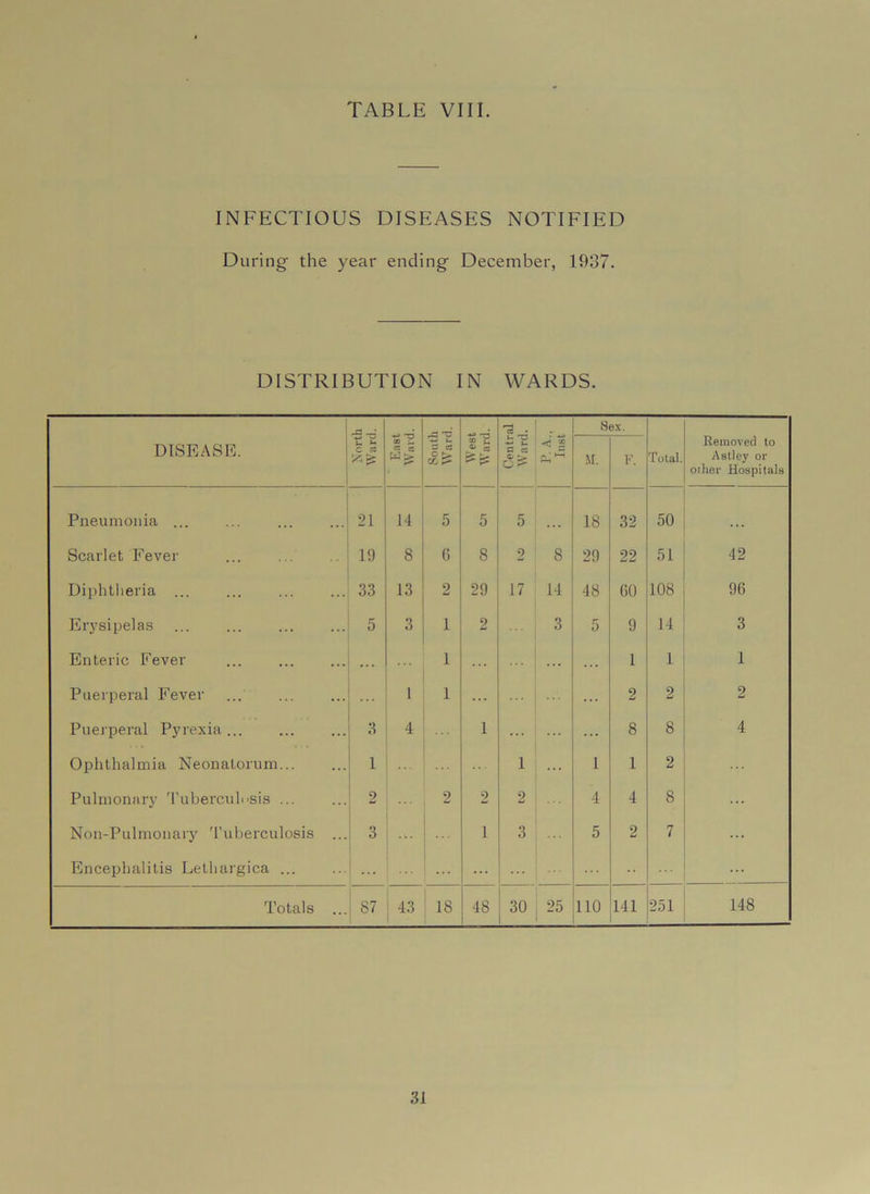 INFECTIOUS DISEASES NOTIFIED During; the year ending December, 1937. DISTRIBUTION IN WARDS. DISEASE. North Ward. East Ward. South Ward. West Ward. rs .1 . ^ T3 • +» CO g * .3 Sex. Total. Removed to Astley or oilier Hospitals M. F. Pneumonia ... 21 14 5 5 5 ... 18 32 50 Scarlet Fever 19 8 C) 8 CO 29 22 51 42 Diphtheria ... 33 13 2 29 17 14 48 60 108 96 Erysipelas ... 5 3 1 2 3 5 9 14 3 Enteric Fever 1 ... ... 1 1 1 Puerperal Fever ... 1 1 ... ... I ... ... 2 2 2 Puerperal Pyrexia 3 4 1 ... 8 8 4 Ophthalmia Neonatorum... 1 1 ... 1 1 2 ... Pulmonary Tuberculosis ... 2 2 2 2 ... 4 4 8 Non-Pulmonary Tuberculosis ... 3 1 3 ... 5 2 7 ... Encephalitis Lethargica ... ... ... ... ... • • ... Totals ... 87 43 18 48 30 25 110 141 251 h-4 GO