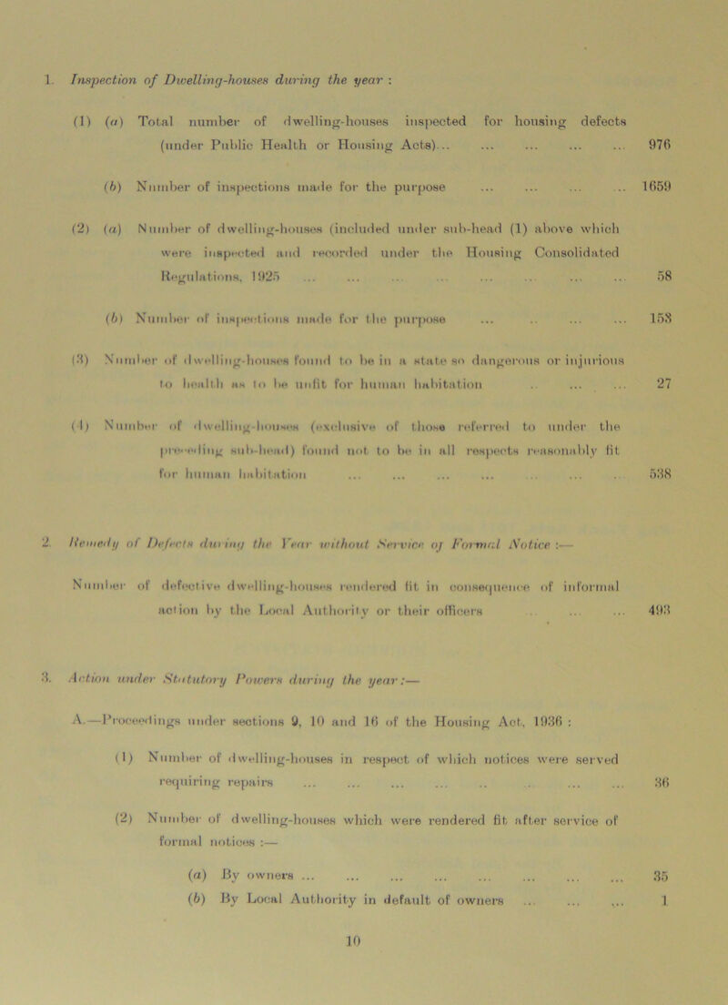 1. Inspection of Divelling-houses during the year : (1) (a) Total number of dwelling-houses inspected for housing defects (under Public Health or Housing Acts)... ... ... ... ... 976 (h) Number of inspections made for the purpose ... ... ... ... 1659 (2) (a) Number of dwelling-houses (included under sub-head (1) above which were inspected and recorded under the Housing Consolidated Regulations, 1925 ... ... ... ... ... .. ... ... 58 (b) Number of inspections made for the purpose ... .. ... ... 158 (9) Number of dwelling-houses found to be in a state so dangerous or injurious to health as to be unlit for human habitation . ... ... 27 (I; Number of dwelling-houses (exclusive of those referred to under the prenediug sub-bond) found not to be in all respects reasonably lit, for human habitation ... ... ... ... ... 588 2 Itemed 1/ of Defects during the 1 'ear without Service oj Finnic I Notice :— Number of defrwt.ive dwelling-houses rendered lit in consequence of informal action by the Local Authority or their officers ... ... 498 8. Action under Statutory Dowers during the year:— A.—Proceedings under sections 9, 10 and 16 of the Housing Act, 1936 : (1) Number of dwelling-houses in respect of which notices were served requiring repairs ... ... ... ... .. ... ... 36 (2) Number of dwelling-houses which were rendered fit after service of formal notices :— (a) By owners ... ... ... ... ... ... ... ... 35 (b) By Local Authority in default of owners ... ... ... 1