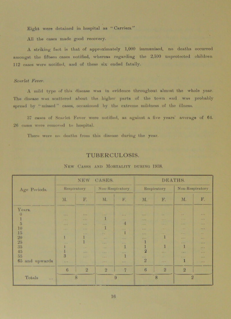 Eight were detained in hospital as “Carriers.’T All the cases made good recovery. A. striking fact is that of approximately 1,000 immunised, no deaths occurred amongst the fifteen cases notified, whereas regarding the 2.500 unprotected children 112 cases were notified, and of these six ended fatalty. Scarlet Fever. A mild type of this disease was in evidence throughout almost the whole year. The disease was scattered about the higher parts of the town and was probably spread by “ missed ” cases, occasioned by the extreme mildness of the illness. 37 cases of Scarlet Fever were notified, as against a live years' average of 64. 26 cases were removed to hospital. There were n<> deaths from this disease during the year. TUBERCULOSIS. Nkw Casks and Mortality during 1938. Age Periods. N K \Y CASKS. DEATHS. Respiratory Non-Respiratory Respiratory Non-Respiratory M. F. M. F. F. M. F. Years. 0 ... ... . • • . . . 1 1 5 ... . • . 4 ... ... 10 1 ... 15 ... 1 20 1 1 1 25 1 .. . 1 35 1 1 1 1 1 45 1 ... 2 . •. 55 3 ... 1 65 and upwards ... 2 ... 1 6 1 V 2 > 2 7 6 2 2 Totals !_. 9 8 2