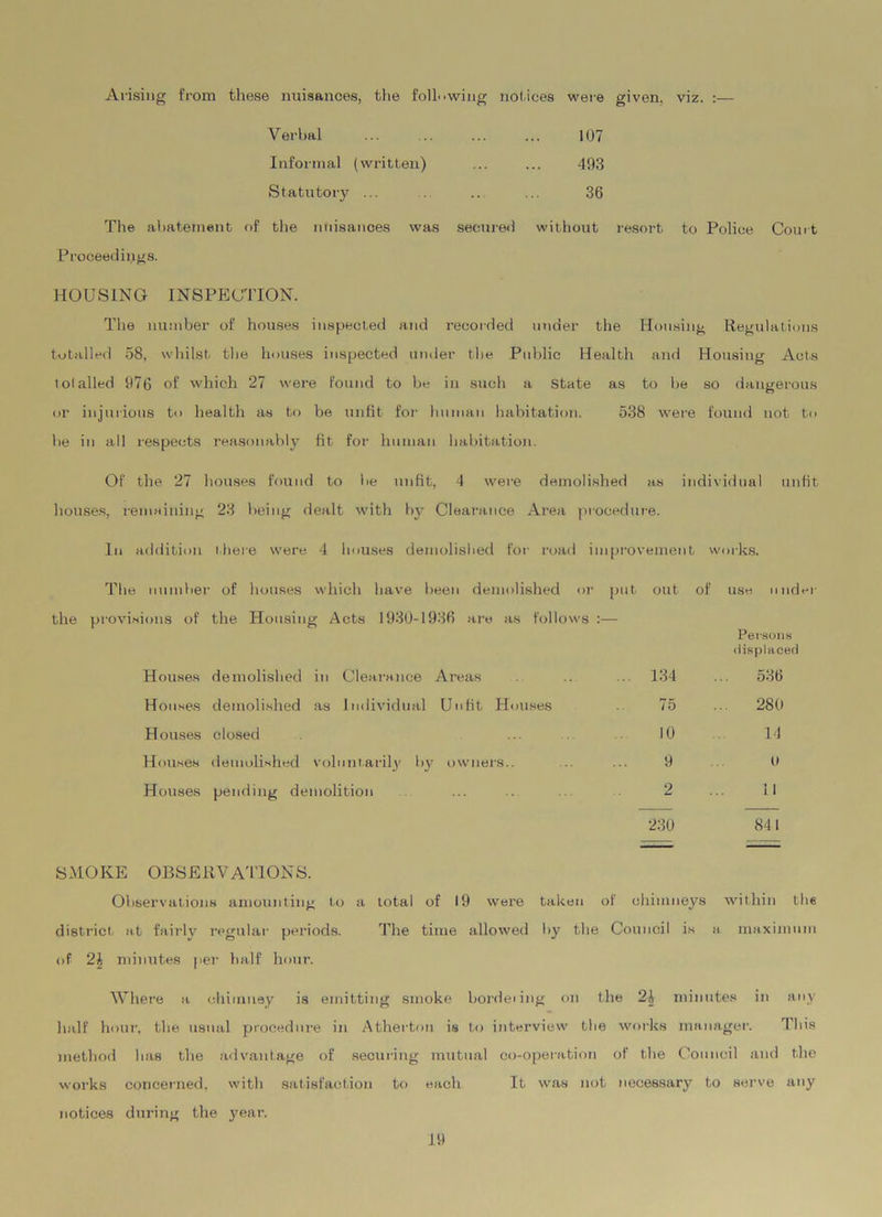 Arising from these nuisances, the following notices were given, viz. :— Verbal ... ... ... ... 107 Informal (written) ... ... 493 Statutory ... ... ... 36 The abatement of the nuisances was secured without resort to Police Court Proceedings. HOUSING INSPECTION. The number of houses inspected and recorded under the Housing Regulations totalled 58, whilst the houses inspected under the Public Health and Housing Acts tol ailed 976 of which 27 were found to be in such a State as to be so dangerous or injurious to health as to be unfit for human habitation. 538 were found not to be in all respects reasonably fit for human habitation. Of the 27 houses found to be unfit, 4 were demolished as individual unfit houses, remaining 23 being dealt with by Clearance Area procedure. In addition there were 4 houses demolished for road improvement works. The number of houses which have been demolished or put out of use under the provisions of the Housing Acts 1930-1936 are as follows :— Houses demolished in Clearance Areas ... 134 Persons displaced 536 Houses demolished as Individual Unfit Houses 75 ... 280 Houses closed 10 14 Houses demolished voluntarily by owners.. 9 0 Houses pending demolition 2 11 230 841 SMOKE OBSERVATIONS. Observations amounting to a total of 19 were taken of chimneys within the district at fairly regular periods. The time allowed by the Council is a maximum of 2\ minutes per half hour. Where a chimney is emitting smoke bordering on the 2^ minutes in any half hour, the usual procedure in Atherton is to interview the works manager. This method has the advantage of securing mutual co-operation of the Council and the works concerned, with satisfaction to each It was not necessary to serve any notices during the year.