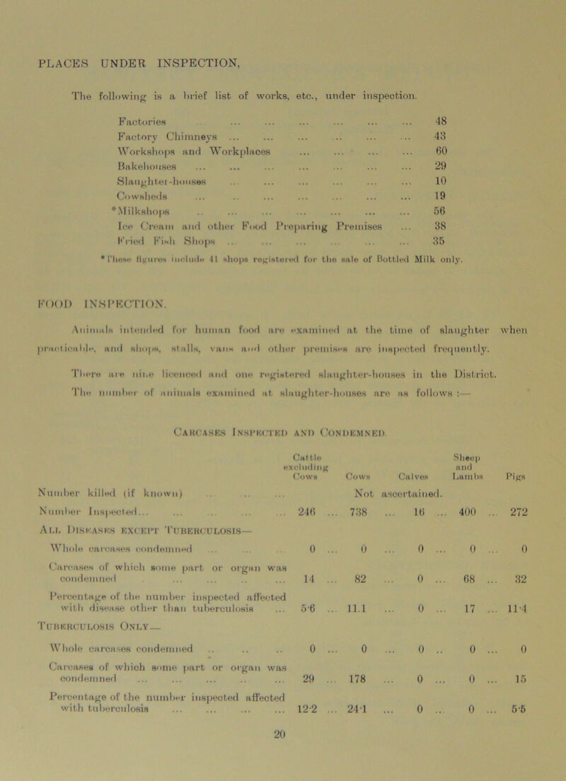 PLACES UNDER INSPECTION, The following is a brief list of works, etc., under inspection. Factories Factory Chimneys Workshops and Workplaces Bakehouses Slaughter-houses Cowsheds •Milkshops Ice Cream and other Food Preparing Premises Fried Fish Shops 48 43 60 29 10 19 56 38 35 * these tiv'>ires include II shops registered for the sale of Bottled Milk only. FOOD INSPECTION. Animals intended for human food are examined at the time of slaughter when practicalile, and shops, stalls, vans and other premises are inspected frequently. There are nine licenced and one registered slaughter-houses in the District. 1'he number of animals examined at slaughter-houses are as follows :— Caucasus Inspected and Condemned. e Cat tie xcludiiig Cows Cows Calves Sheep and Lambs Pigs Number killed (if known) Not ascertained. Number Inspected... All Diseases except Tuberculosis— 246 ... 738 16 ... 400 ... 272 Whole carcases condemned 0 ... 0 0 ... 0 ... 0 Carcases of which some part or organ was condemned 14 ... 82 0 ... 68 ... 32 Percentage of the number inspected affected with disease other than tuberculosis 56 ... 11.1 0 ... 17 ... 11-4 Tuberculosis Only— Whole carcases condemned 0 ... 0 0 .. 0 ... 0 Carcases of which some part or organ was condemned 29 ... 178 0 ... 0 ... 15 Percentage of the number inspected affected with tuberculosis 12-2 ... 24 1 0 .. 0 ... 5-5