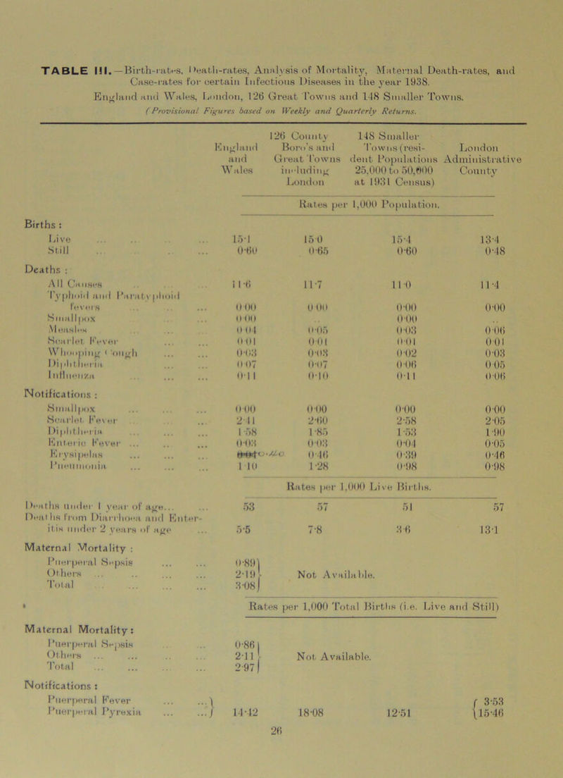 TABLE 111.-Birth- rates, I >eath-rates, Analysis of Mortality, Maternal Death-rates, and Case-rates for certain Infectious Diseases in the year 1938. England and Wales, Condon, 126 Great Towns and 148 Smaller Towns. (Provisional Figures based on Weekly and Quarterly Returns. England and Wales 126 County 148 Smaller Boro’s and 'Towns (real- London Great Towns dent Populations Administrative including 25,000to 50,000 County London at 1931 Census) Rates per 1,000 Population Births Live 151 15 0 16-4 13 4 Still 0-60 0-65 0-60 0-48 Deaths : A11 Causes 11-6 IP7 11 0 11-4 Typhnid and 1 *.ira 1 v |ilioid fevers ()()() 0 00 0-00 o-oo Smallpox 11 (10 o-oo Measles (HI 1 0-05 0 03 0-06 Scarlet Fever 0 (II 0 01 0-01 0 01 Whooping * 'ongh 0-03 0-03 0-02 0-03 Diphtheria (i 07 0-07 0-06 0 05 Influenza 01 1 0-10 0-11 0 06 Notifications : Smallpox 0 00 0-00 0-00 0 00 Scarlet Fever 211 2-60 2-58 2 05 Diphtheria 1 -58 1 -85 1 -53 1-90 Enteric Fever ... 0-03 0-03 0-04 0-05 Erysipelas tH*p 0 46 0-39 0-46 Pneumonia 1 10 1-28 0-98 0-98 Rates per 1,000 Liw Births. Deaths under 1 year of age... 53 57 51 57 Deal Its from Diarrhoea and Ent er- it.i.s under 2 years of age 5-5 7-8 3 6 131 Maternal Mortality : Puerperal Sepsis 0-891 Others 2-19 ■ Not Available. Total 3-08] * Rates per 1,000 Total Births fi e. Live and Still) Maternal Mortality: Puerperal Sepsis Others 0-861 211 Total 2-97| Notifications : Puerperal Fever ...1 Puerperal Pyrexia ...) 14-42 Not. Available. 18-08 12-51 f 3-53 \ 15-46